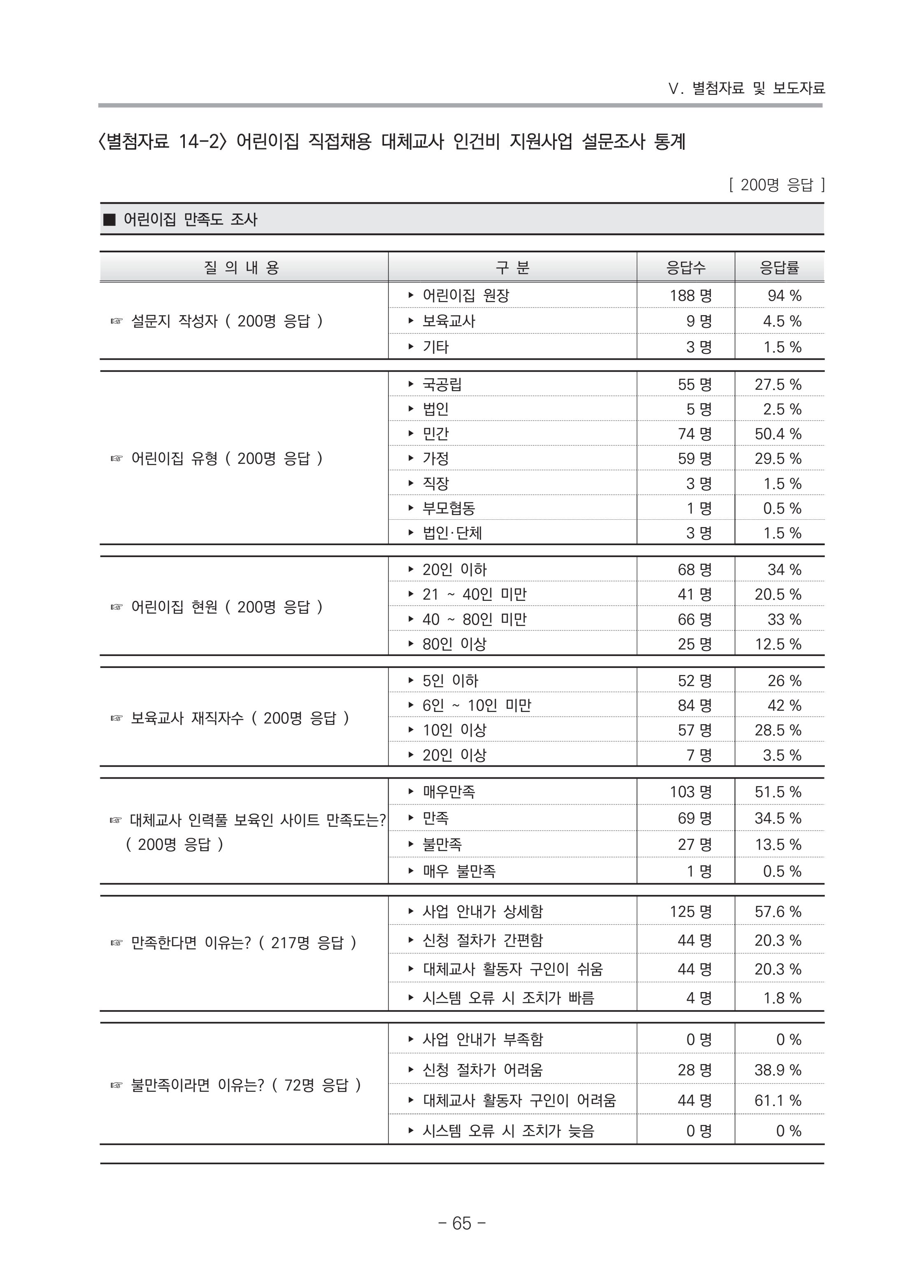 2021 부산광역시육아종합지원센터 운영결과보고서 336페이지