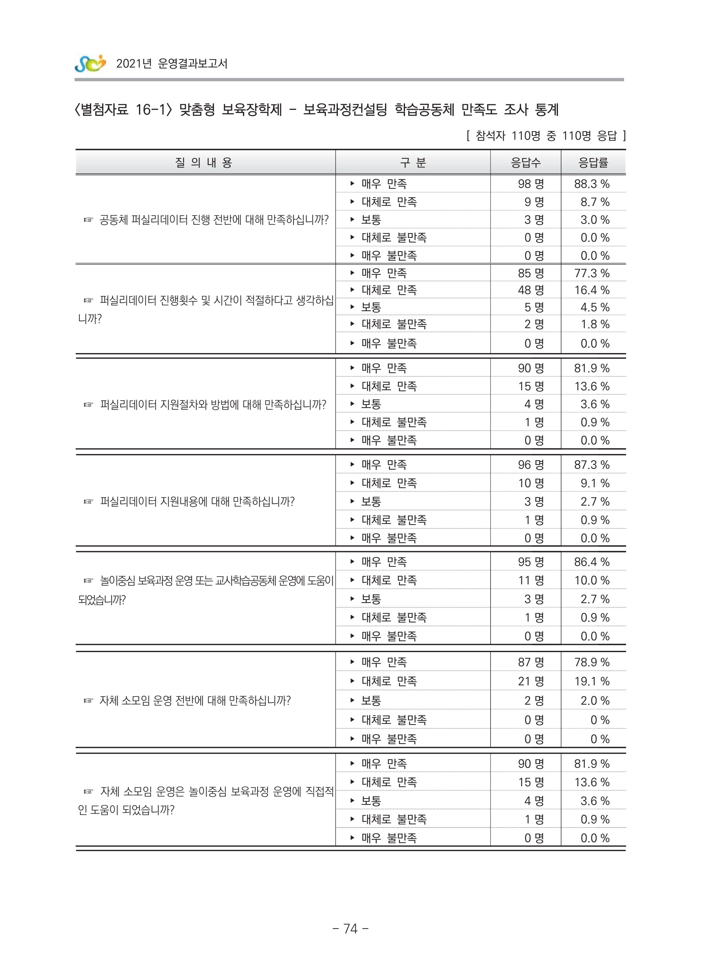 2021 부산광역시육아종합지원센터 운영결과보고서 345페이지