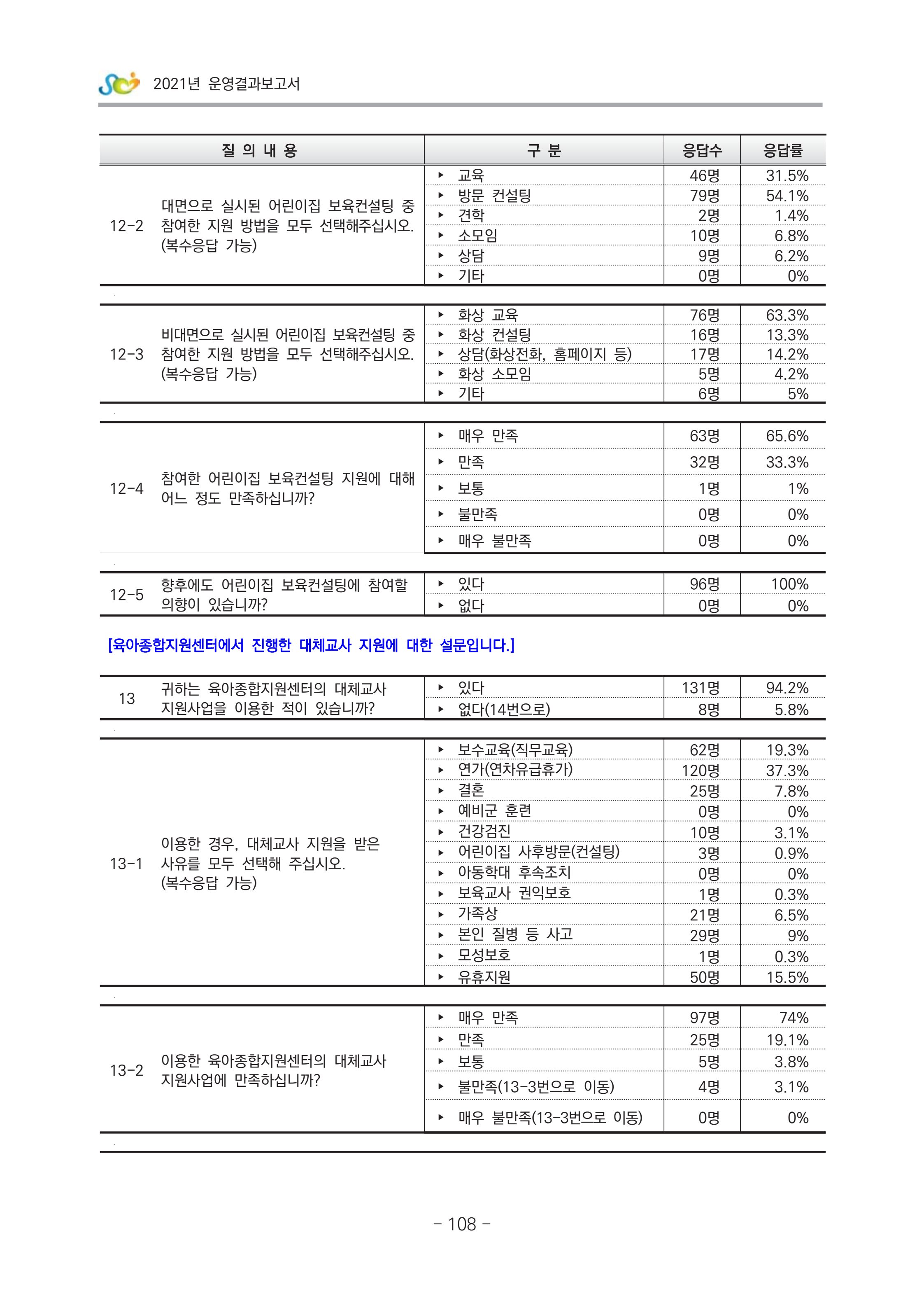 2021 부산광역시육아종합지원센터 운영결과보고서 379페이지