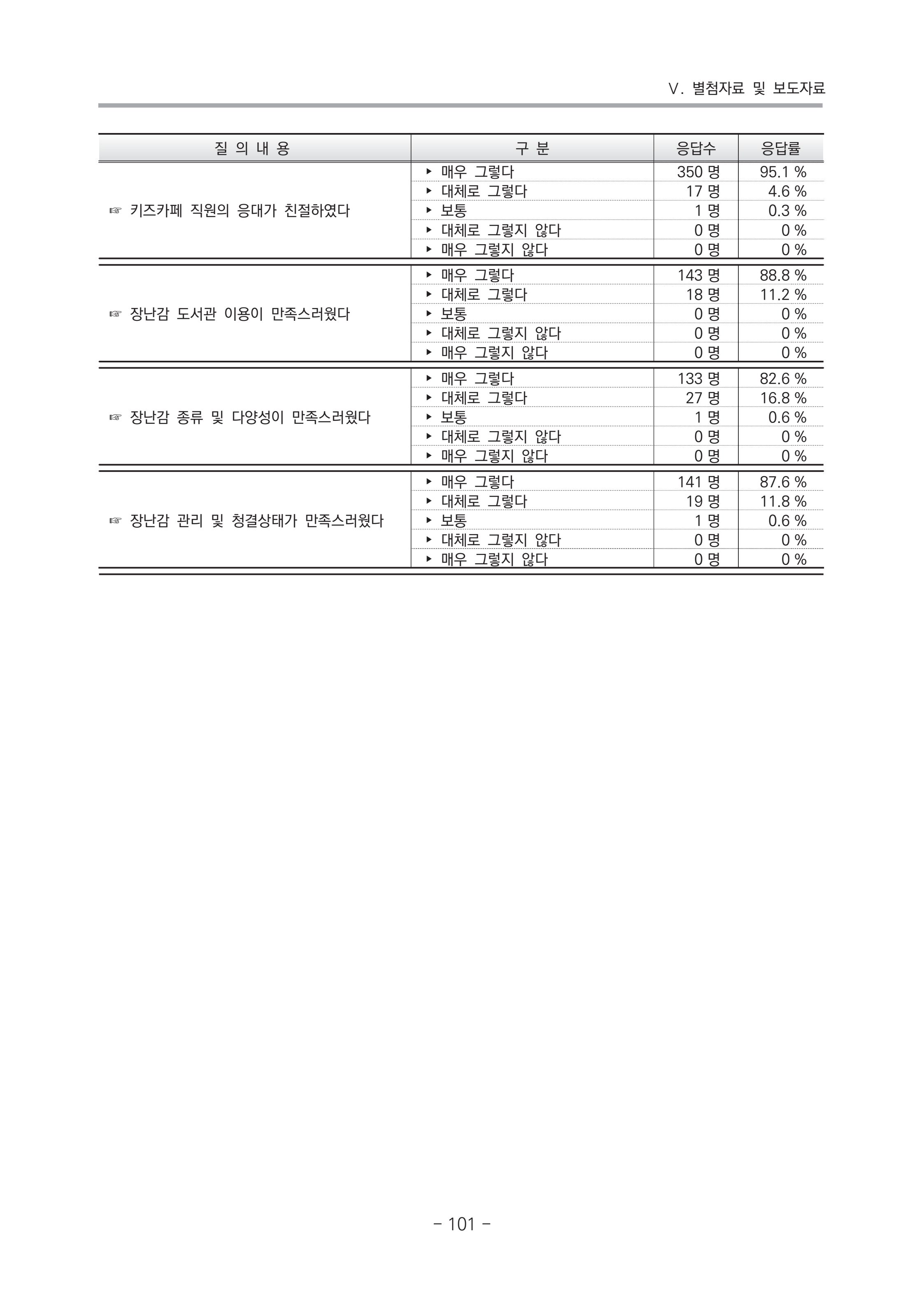 2021 부산광역시육아종합지원센터 운영결과보고서 372페이지