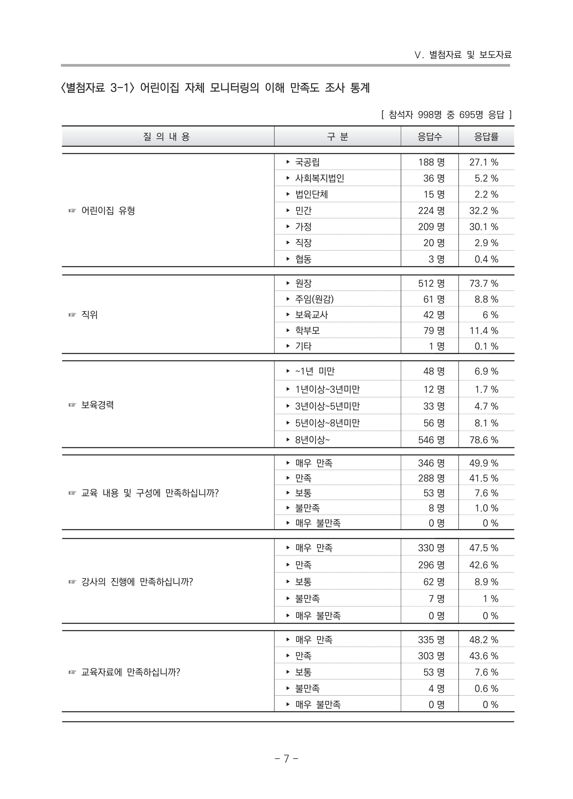 2021 부산광역시육아종합지원센터 운영결과보고서 278페이지