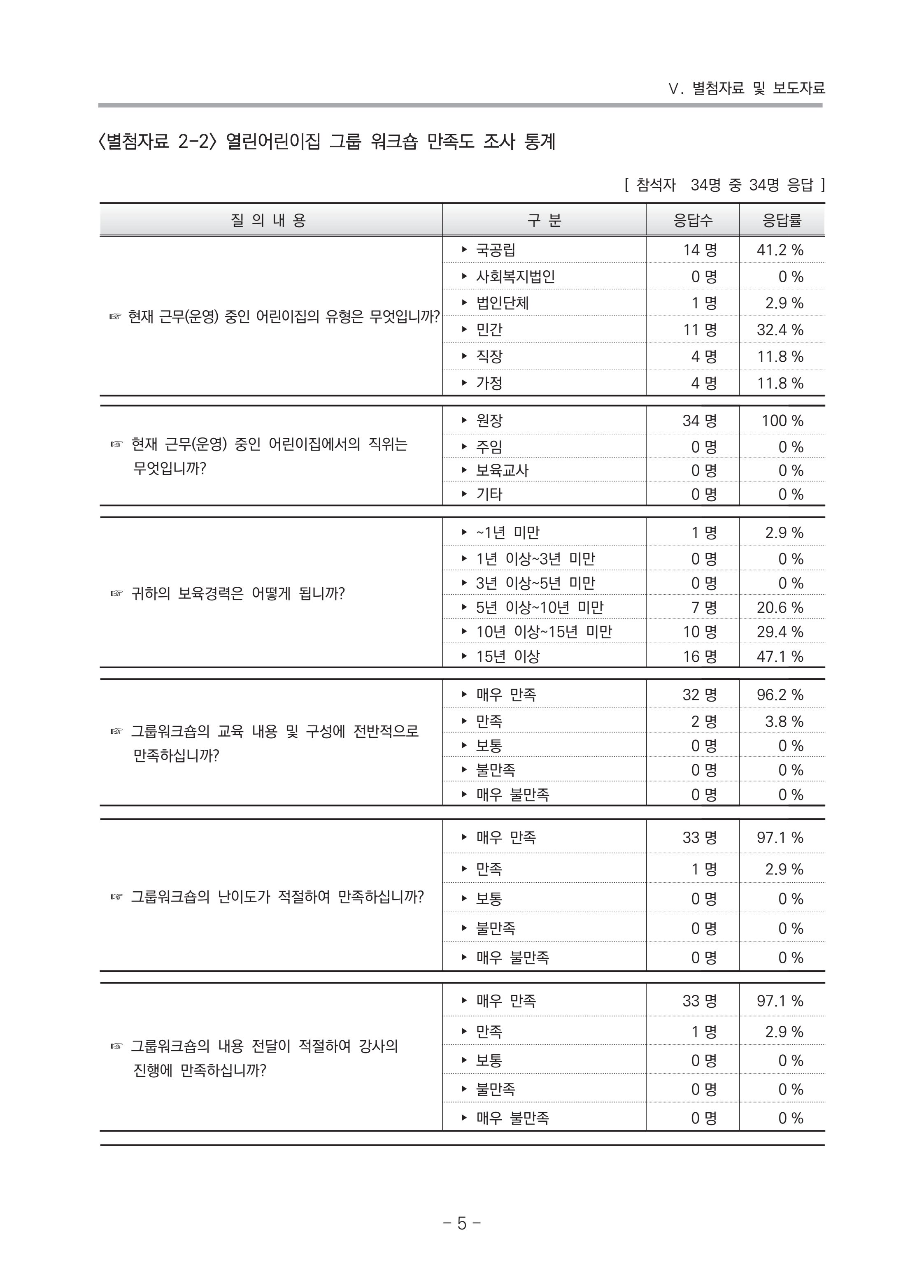 2021 부산광역시육아종합지원센터 운영결과보고서 276페이지