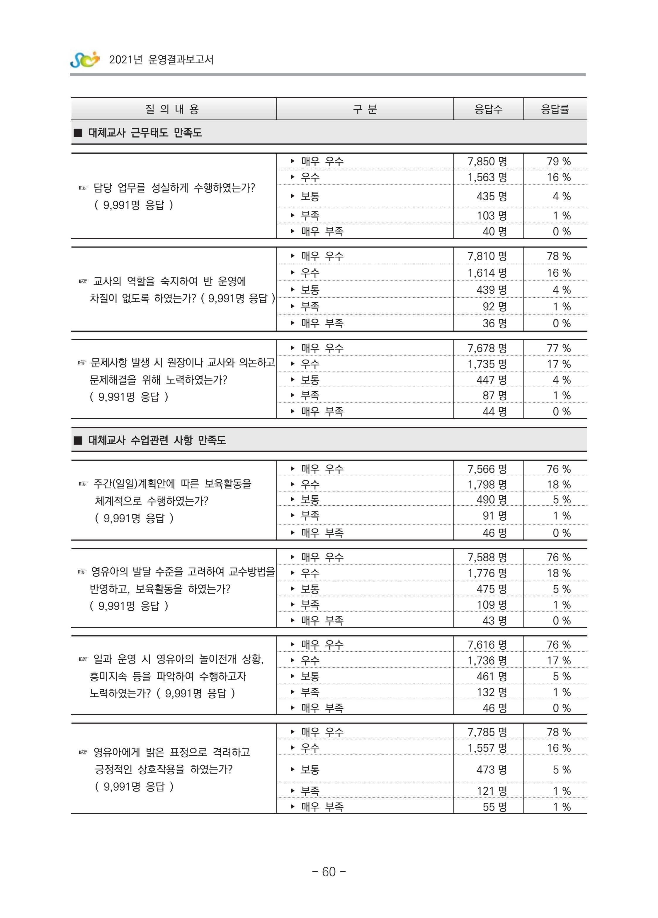 2021 부산광역시육아종합지원센터 운영결과보고서 331페이지