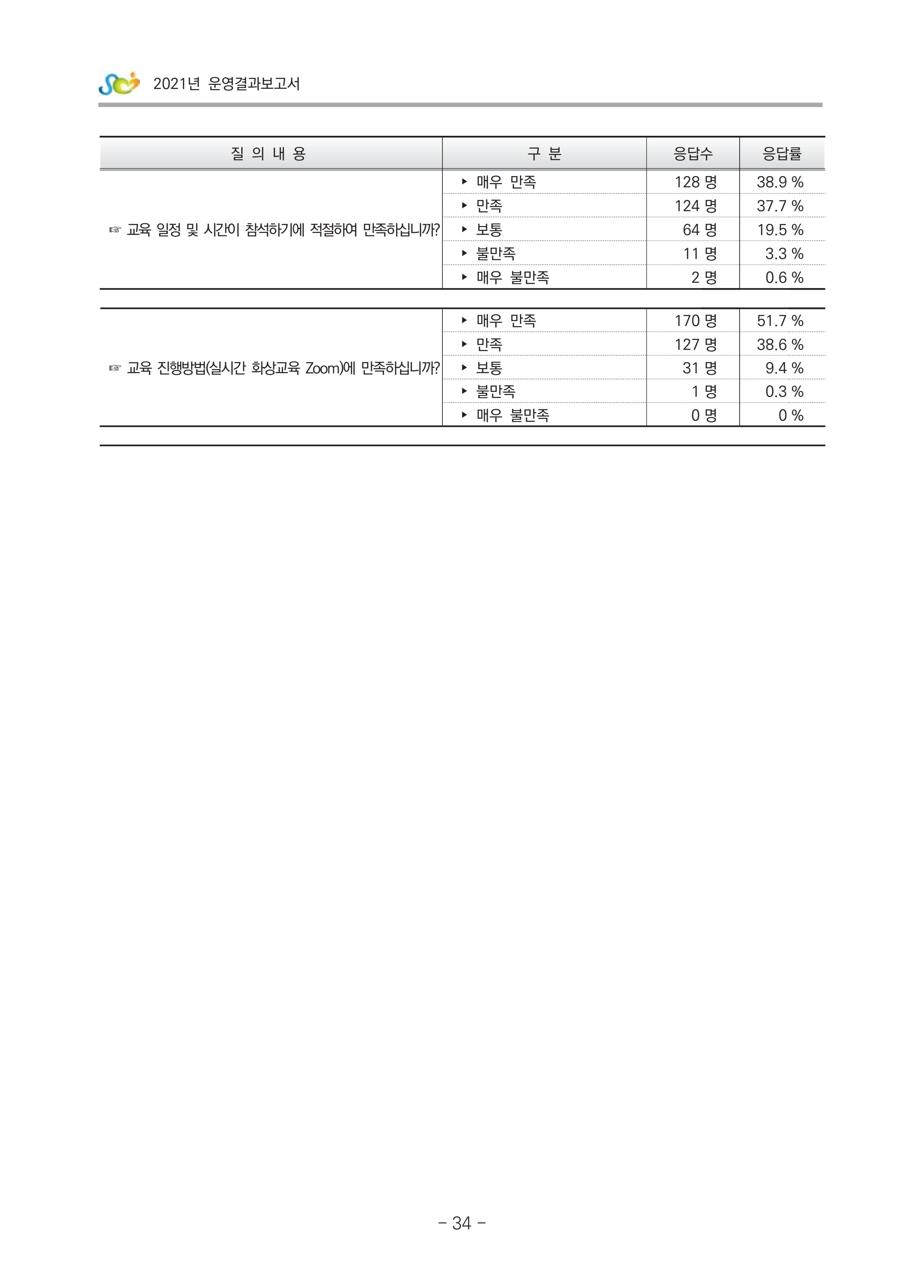 2021 부산광역시육아종합지원센터 운영결과보고서 305페이지
