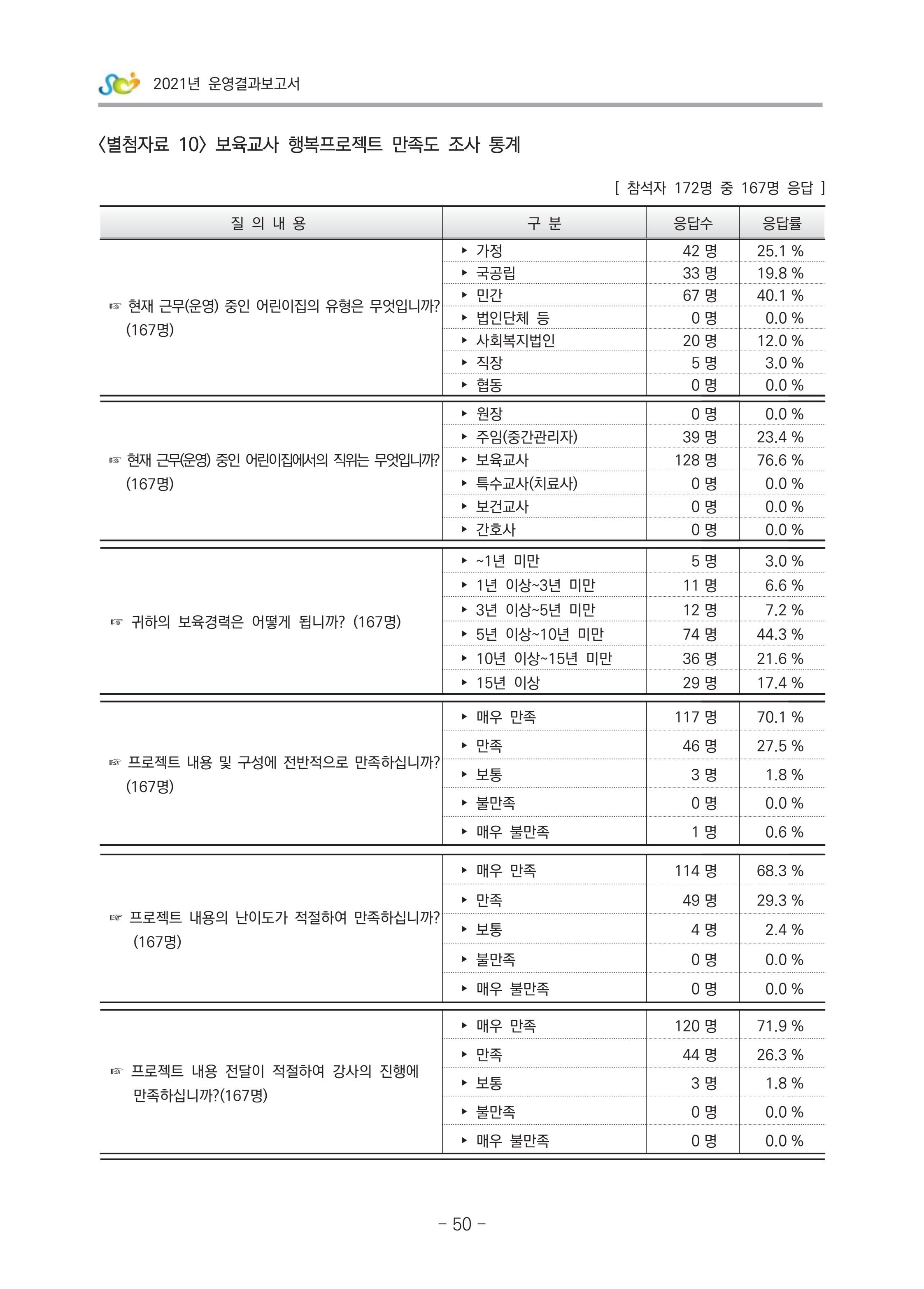 2021 부산광역시육아종합지원센터 운영결과보고서 321페이지