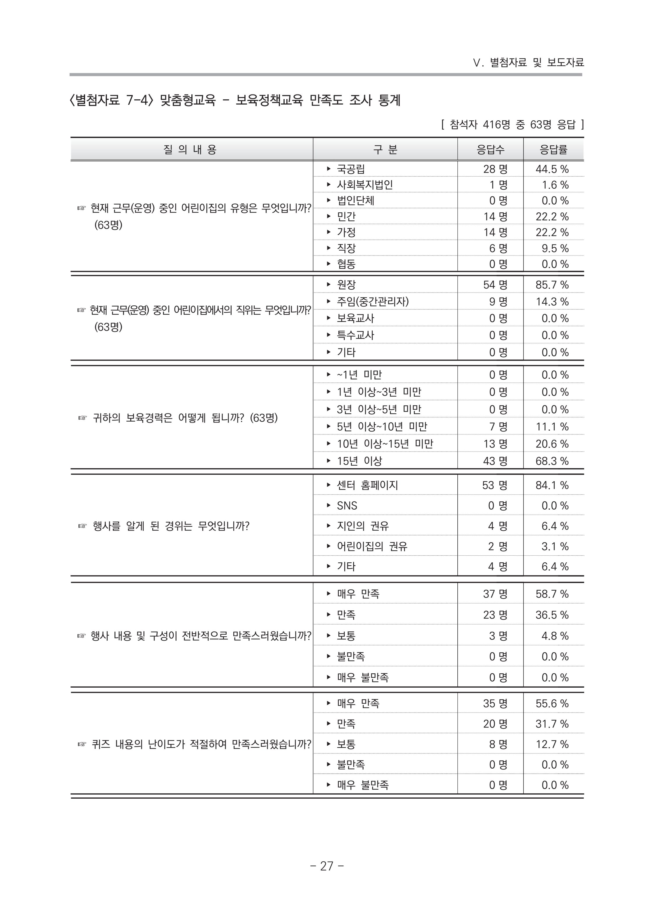 2021 부산광역시육아종합지원센터 운영결과보고서 298페이지