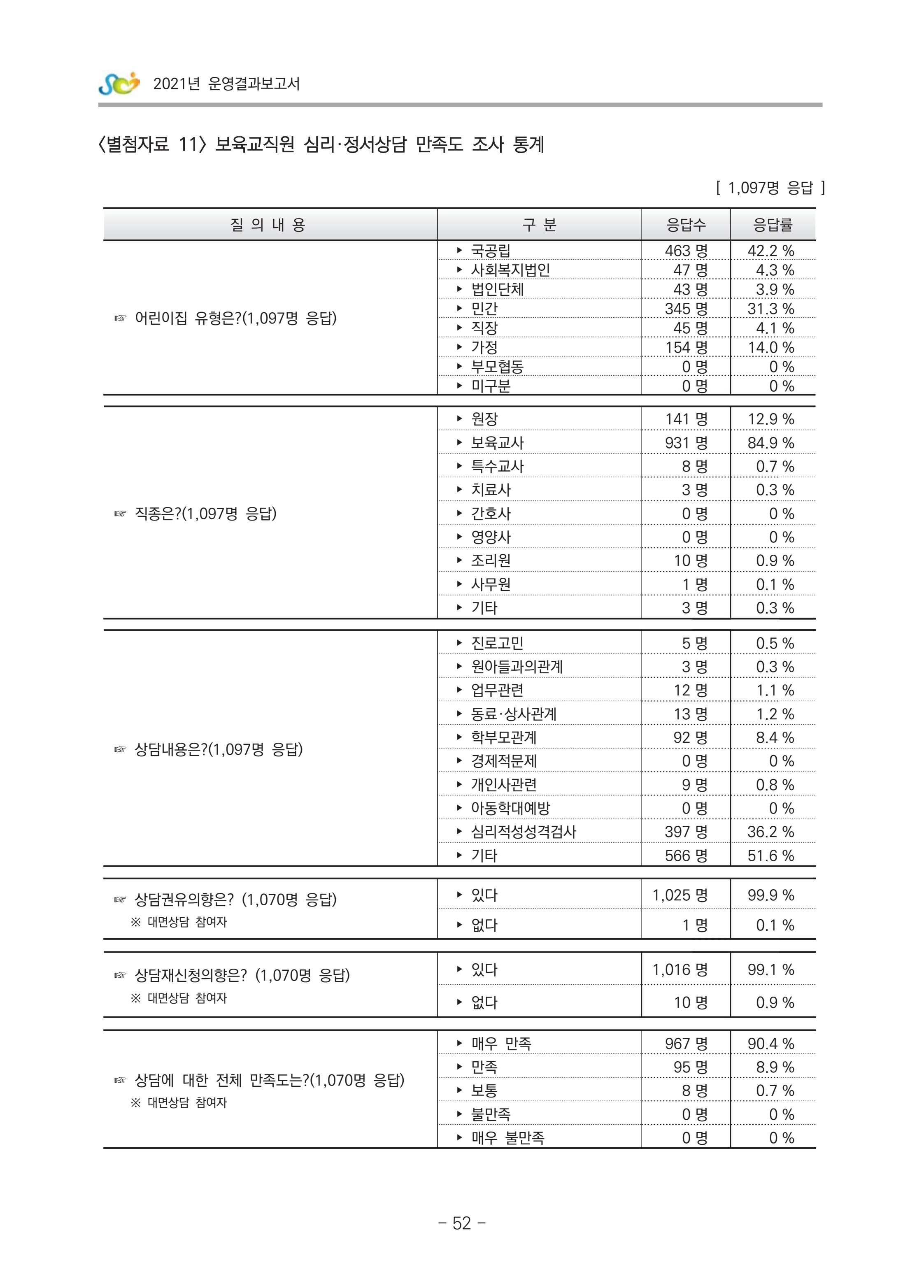 2021 부산광역시육아종합지원센터 운영결과보고서 323페이지