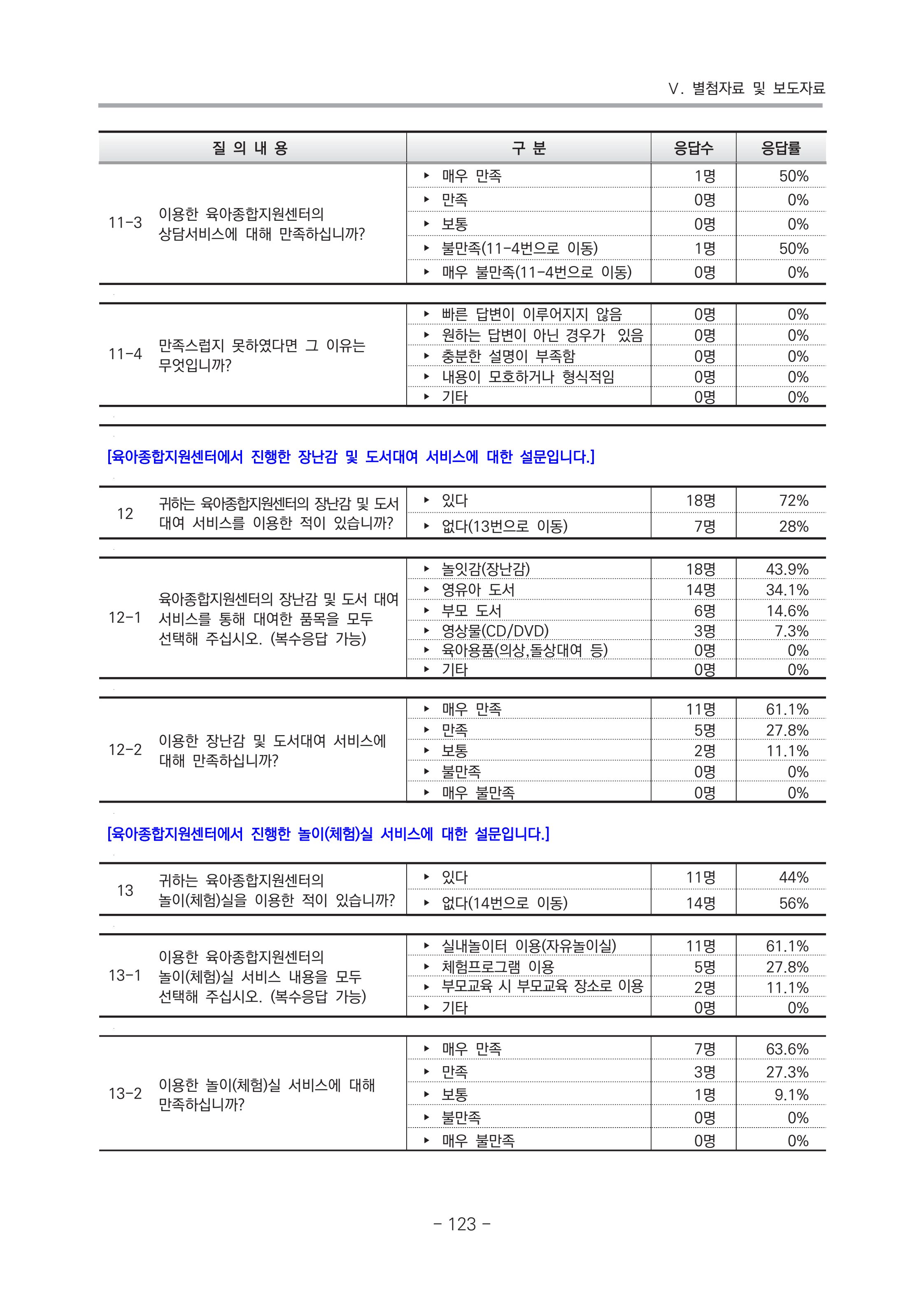 2021 부산광역시육아종합지원센터 운영결과보고서 394페이지