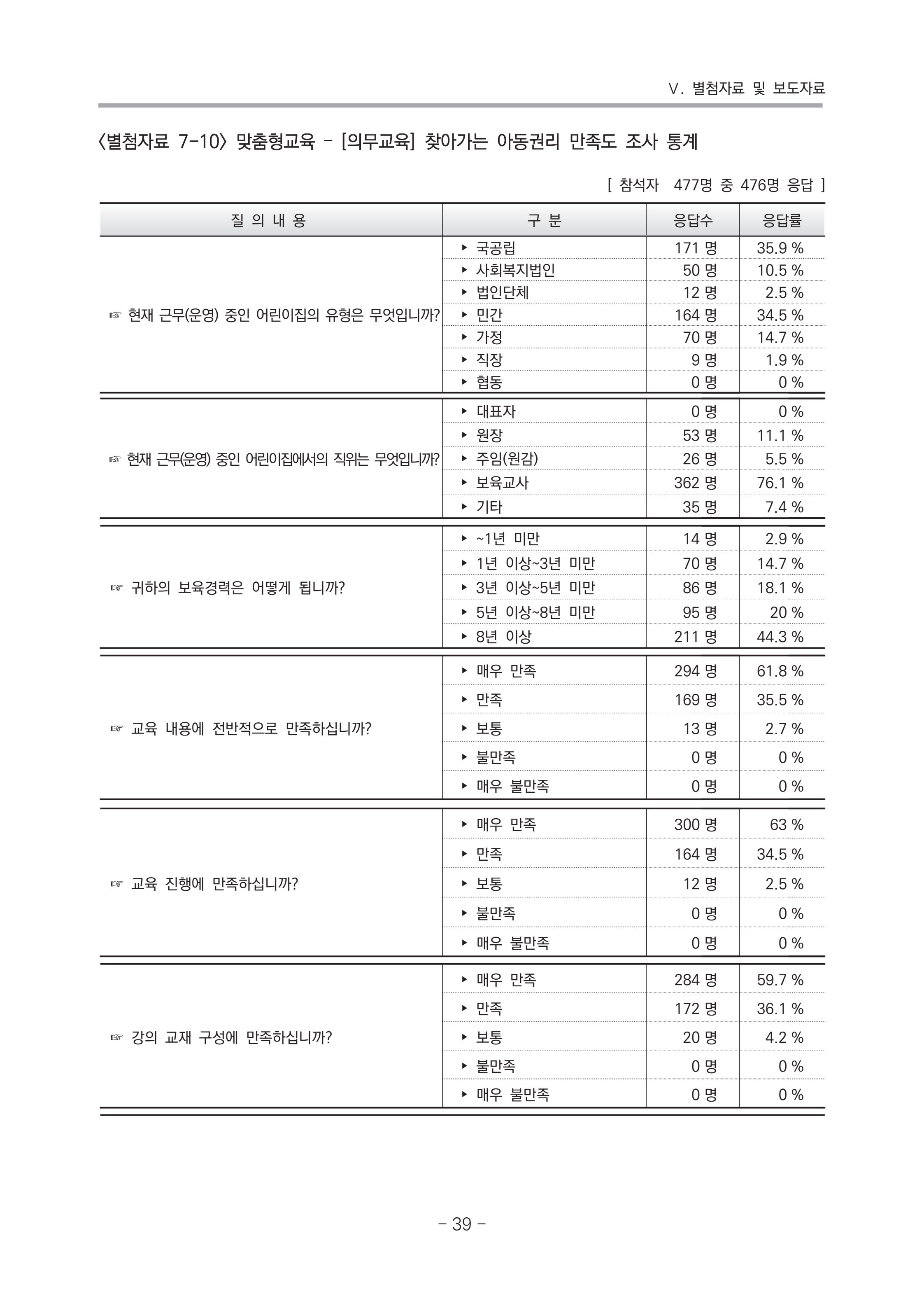 2021 부산광역시육아종합지원센터 운영결과보고서 310페이지
