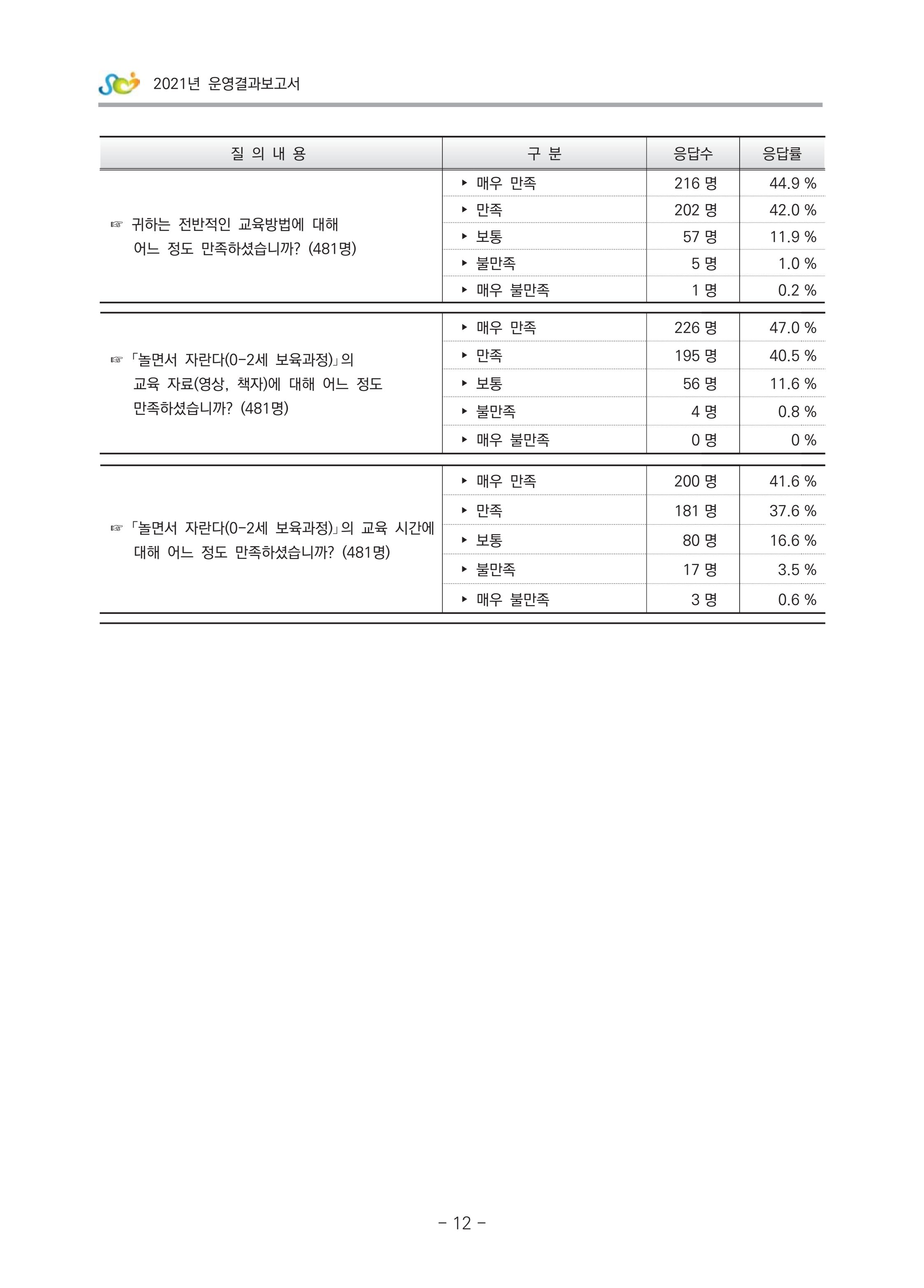 2021 부산광역시육아종합지원센터 운영결과보고서 283페이지