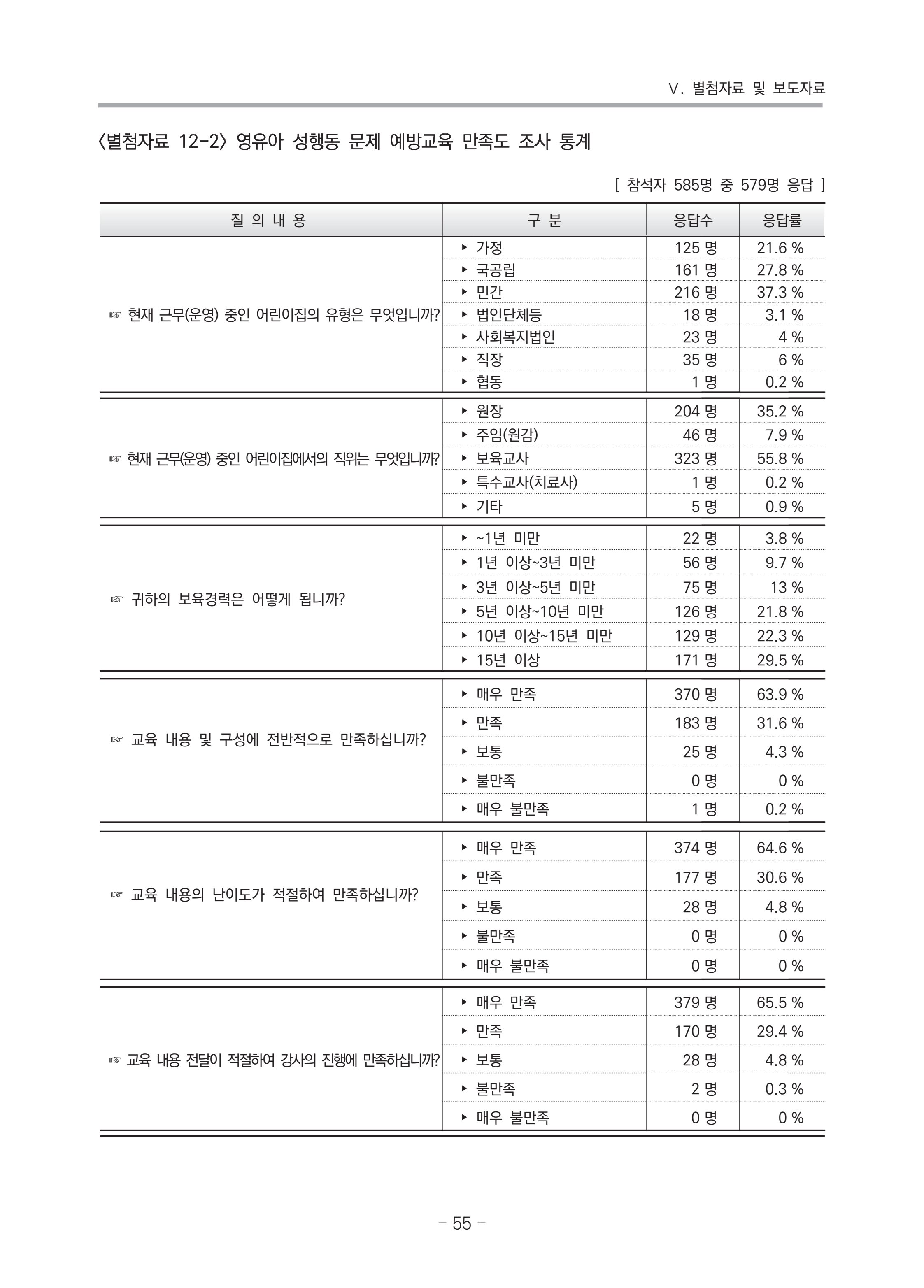 2021 부산광역시육아종합지원센터 운영결과보고서 326페이지