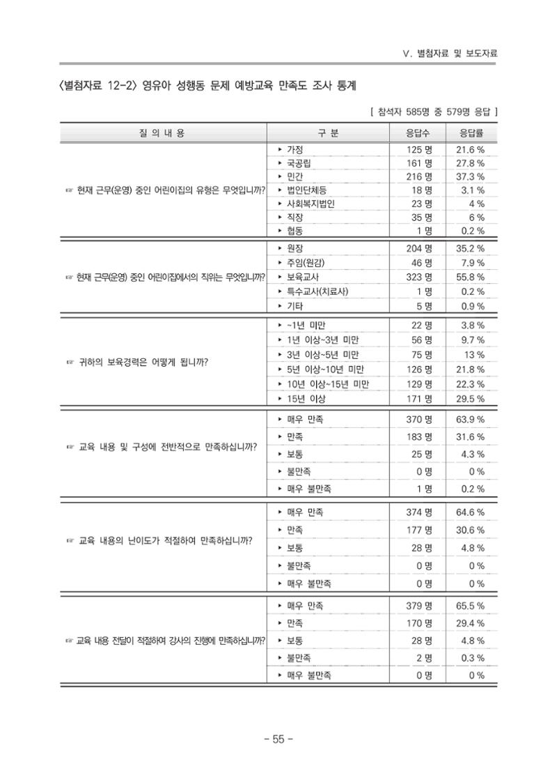 2021 부산광역시육아종합지원센터 운영결과보고서 326페이지