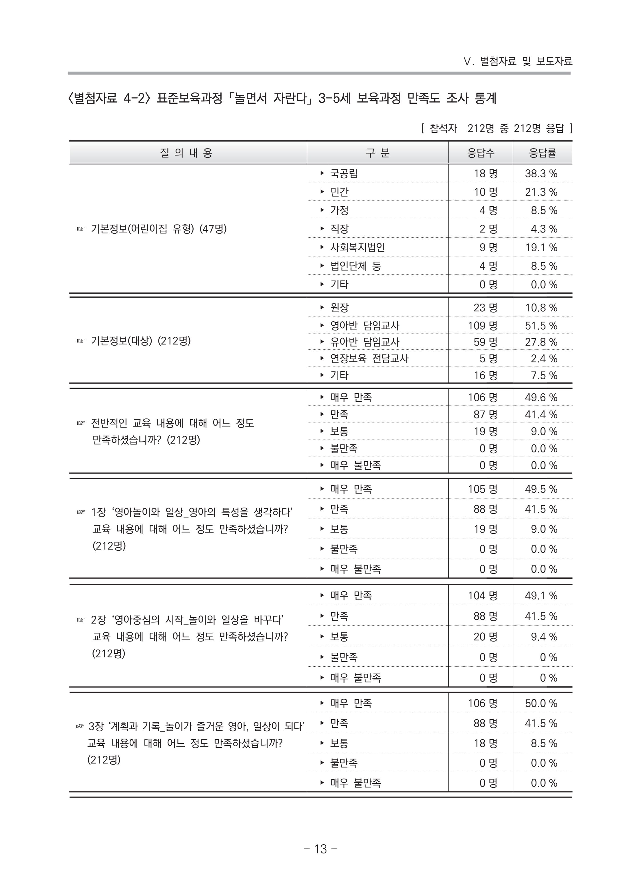 2021 부산광역시육아종합지원센터 운영결과보고서 284페이지