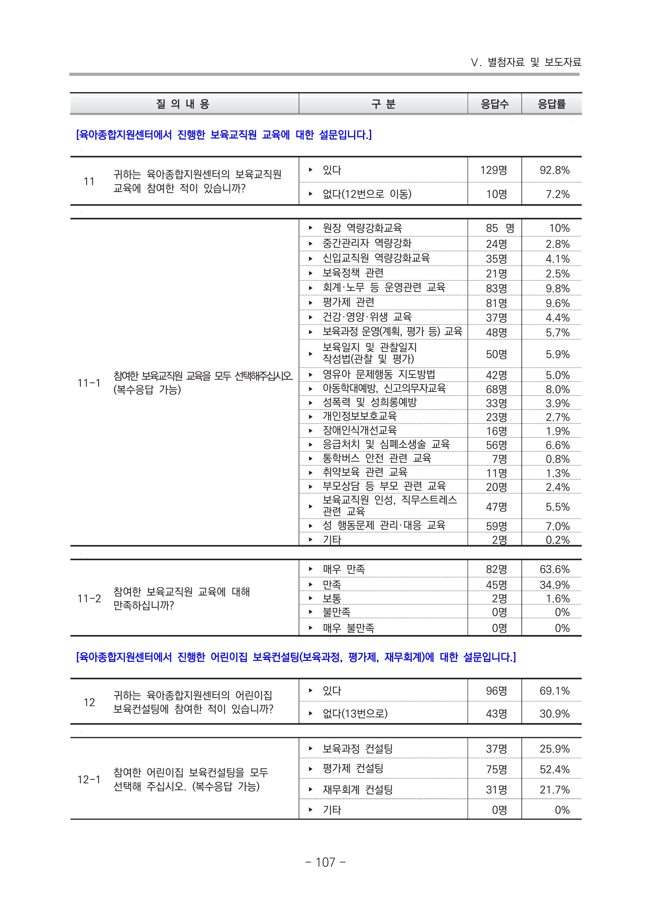 2021 부산광역시육아종합지원센터 운영결과보고서 378페이지