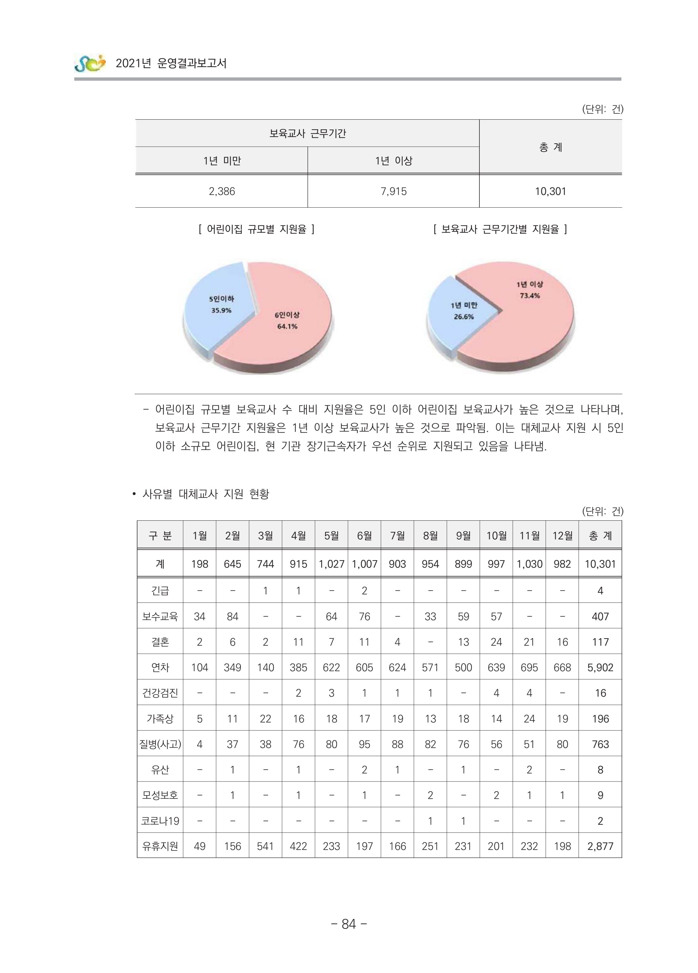 2021 부산광역시육아종합지원센터 운영결과보고서 85페이지