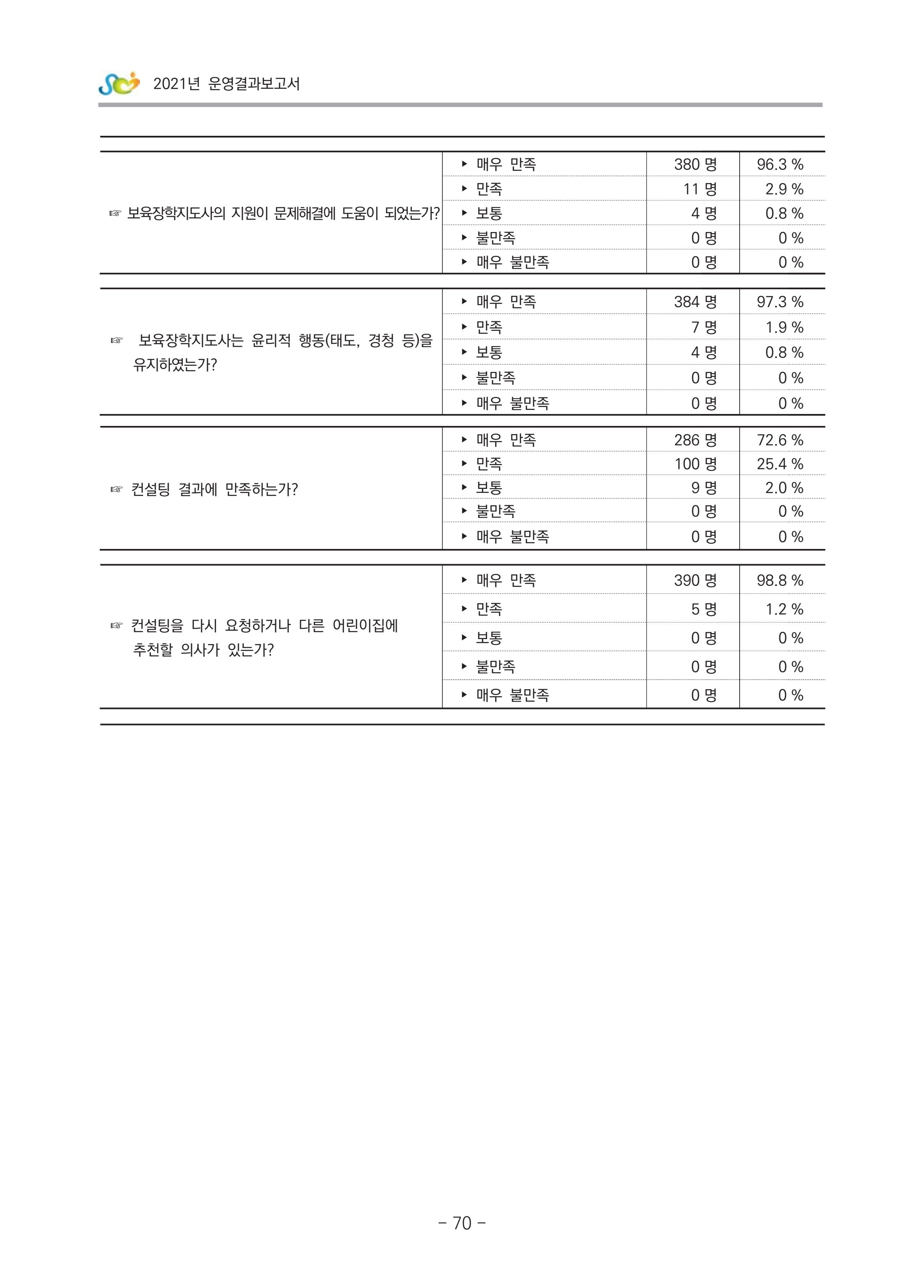 2021 부산광역시육아종합지원센터 운영결과보고서 341페이지