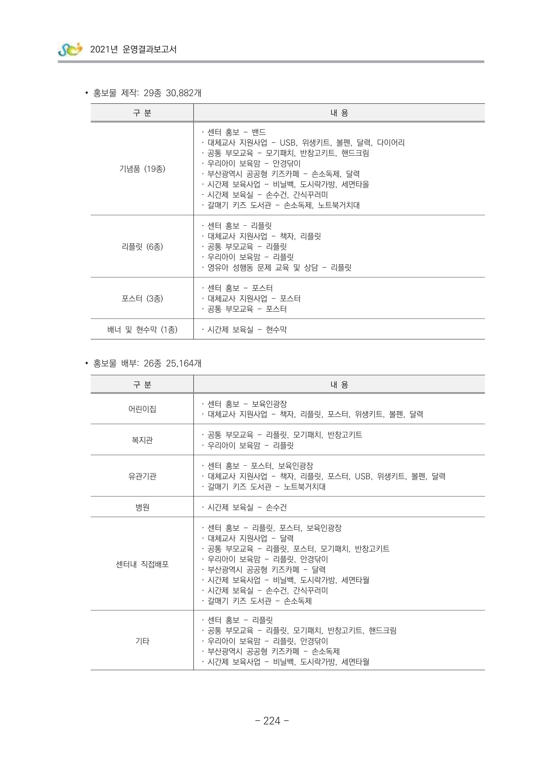 2021 부산광역시육아종합지원센터 운영결과보고서 225페이지