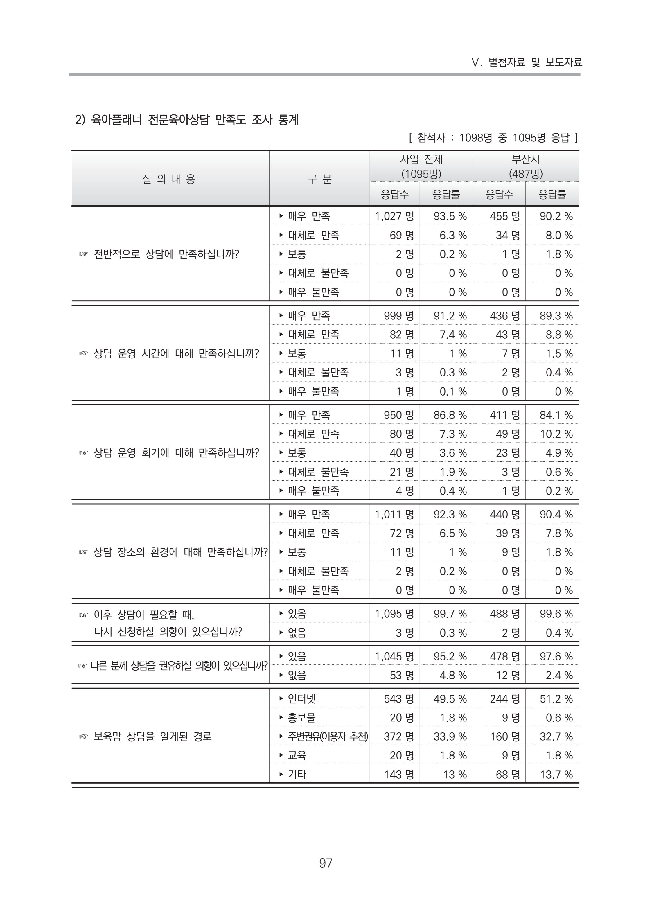 2021 부산광역시육아종합지원센터 운영결과보고서 368페이지