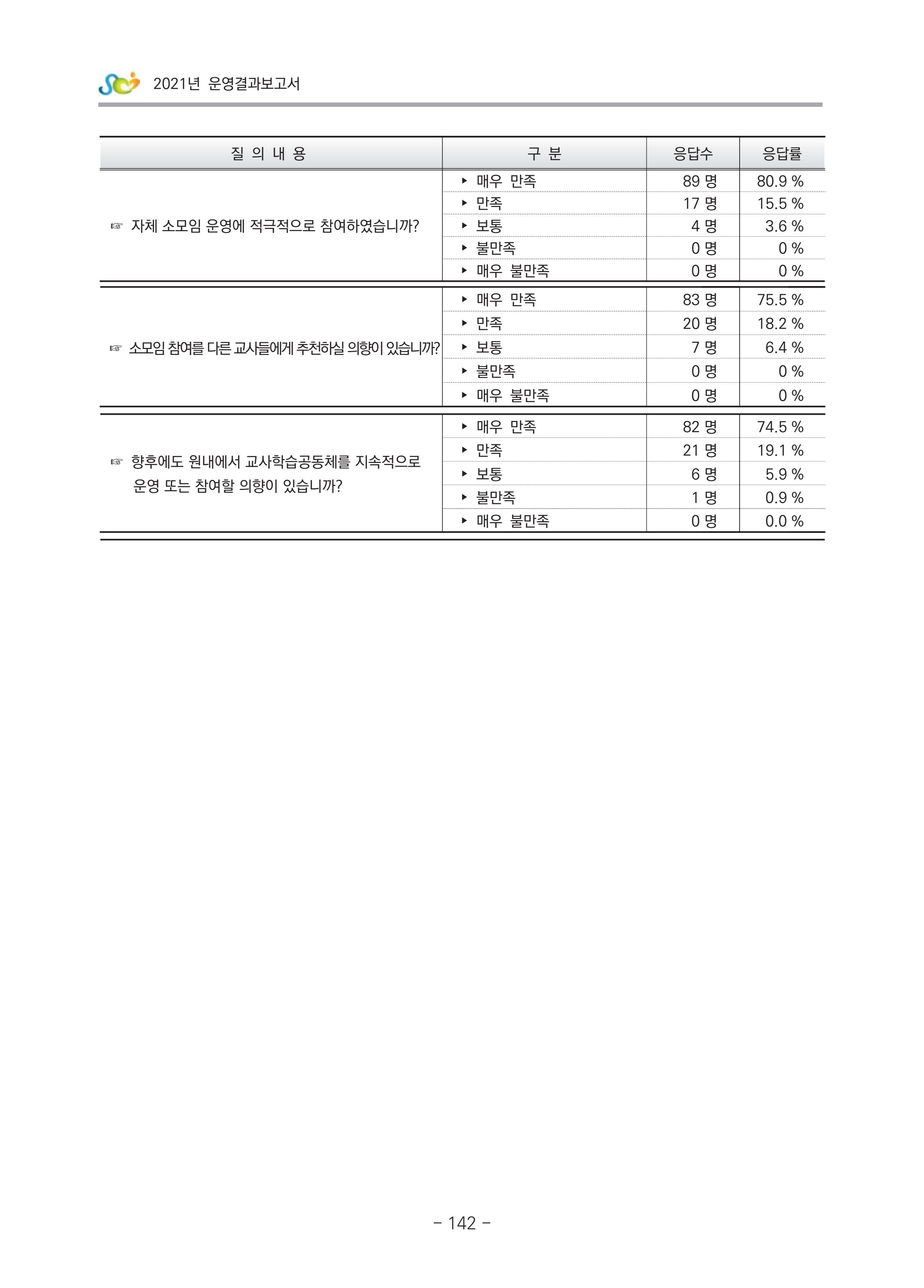 2021 부산광역시육아종합지원센터 운영결과보고서 413페이지