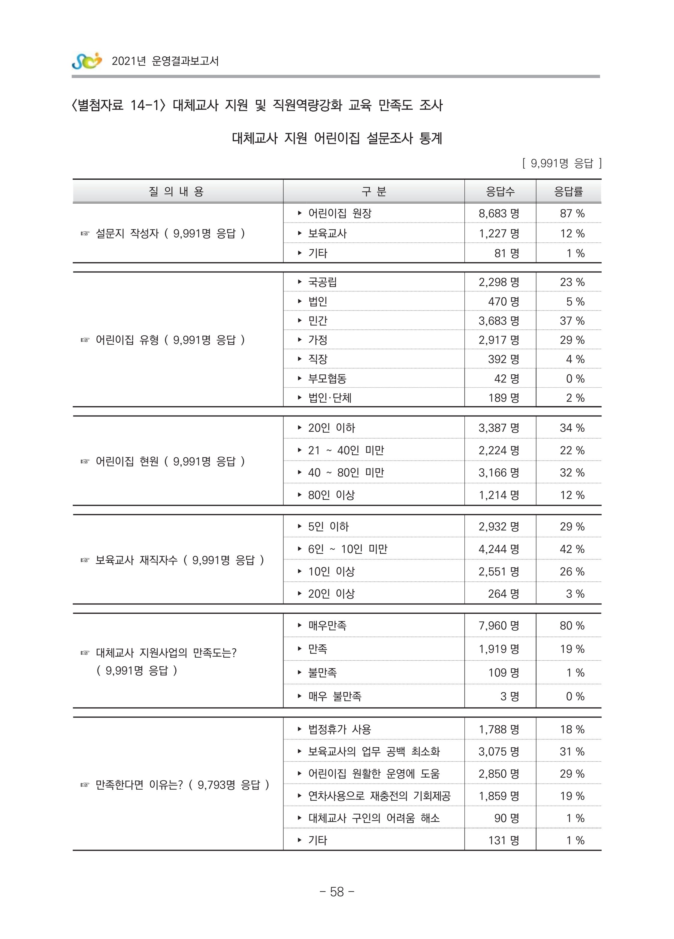 2021 부산광역시육아종합지원센터 운영결과보고서 329페이지