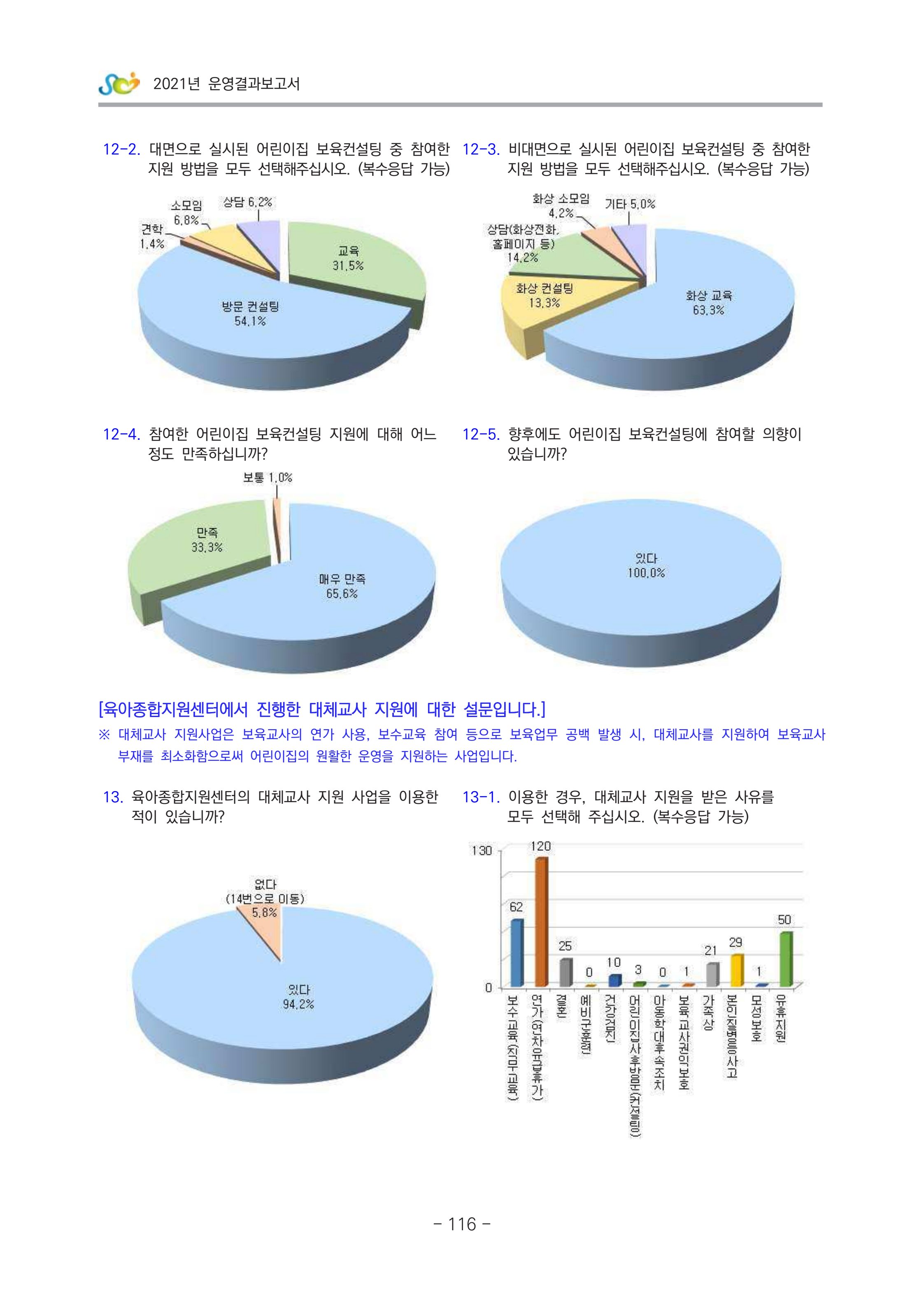 2021 부산광역시육아종합지원센터 운영결과보고서 387페이지