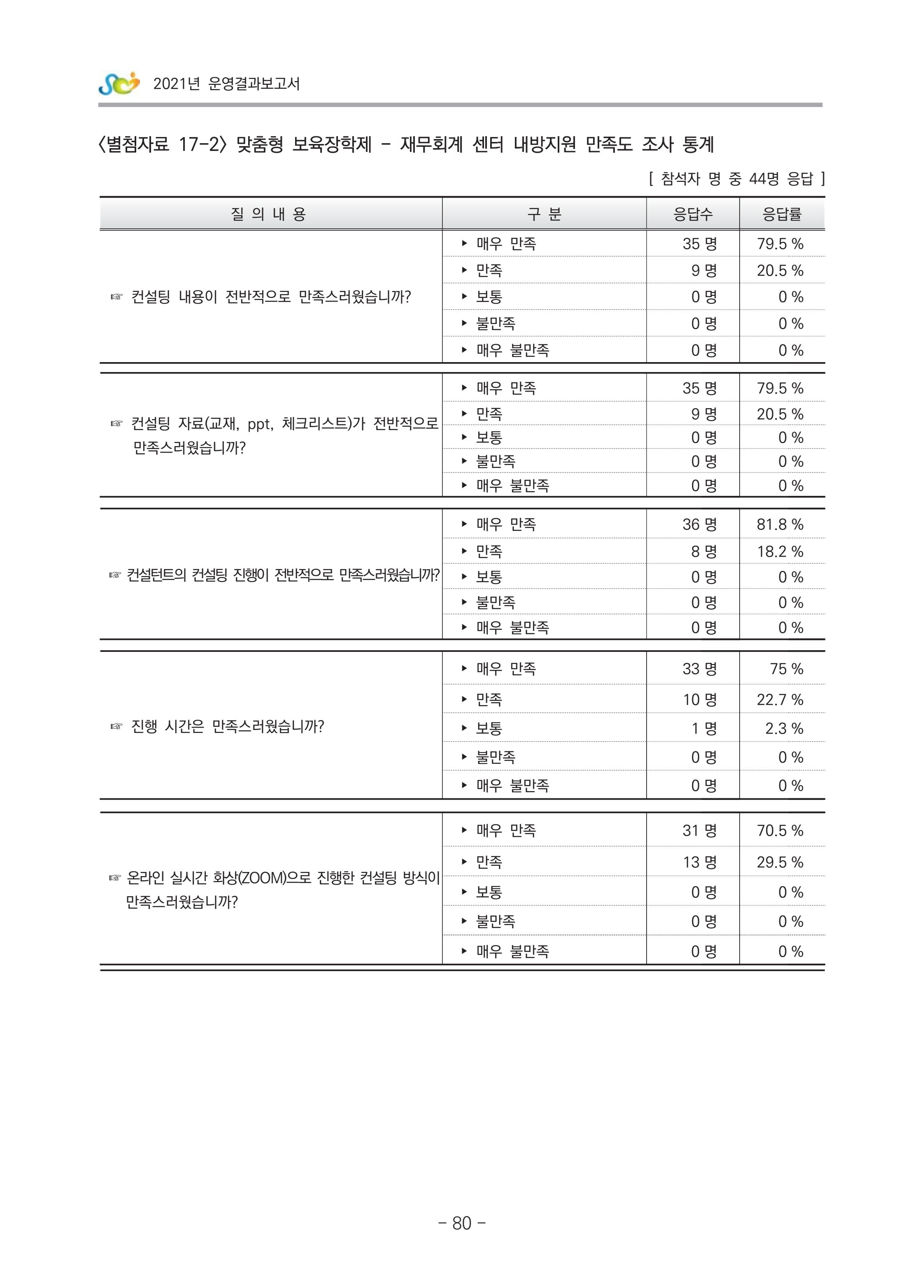 2021 부산광역시육아종합지원센터 운영결과보고서 351페이지