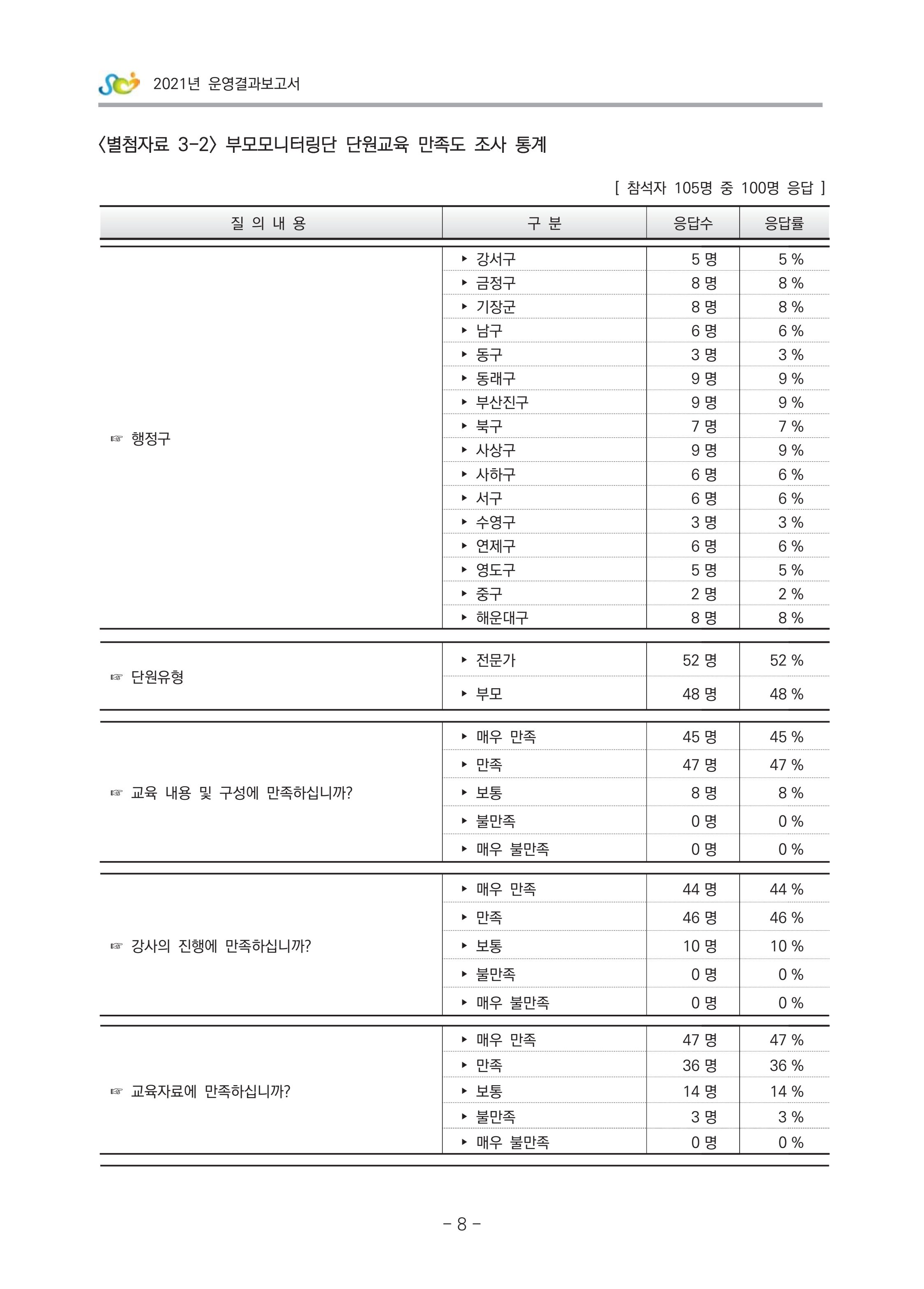 2021 부산광역시육아종합지원센터 운영결과보고서 279페이지