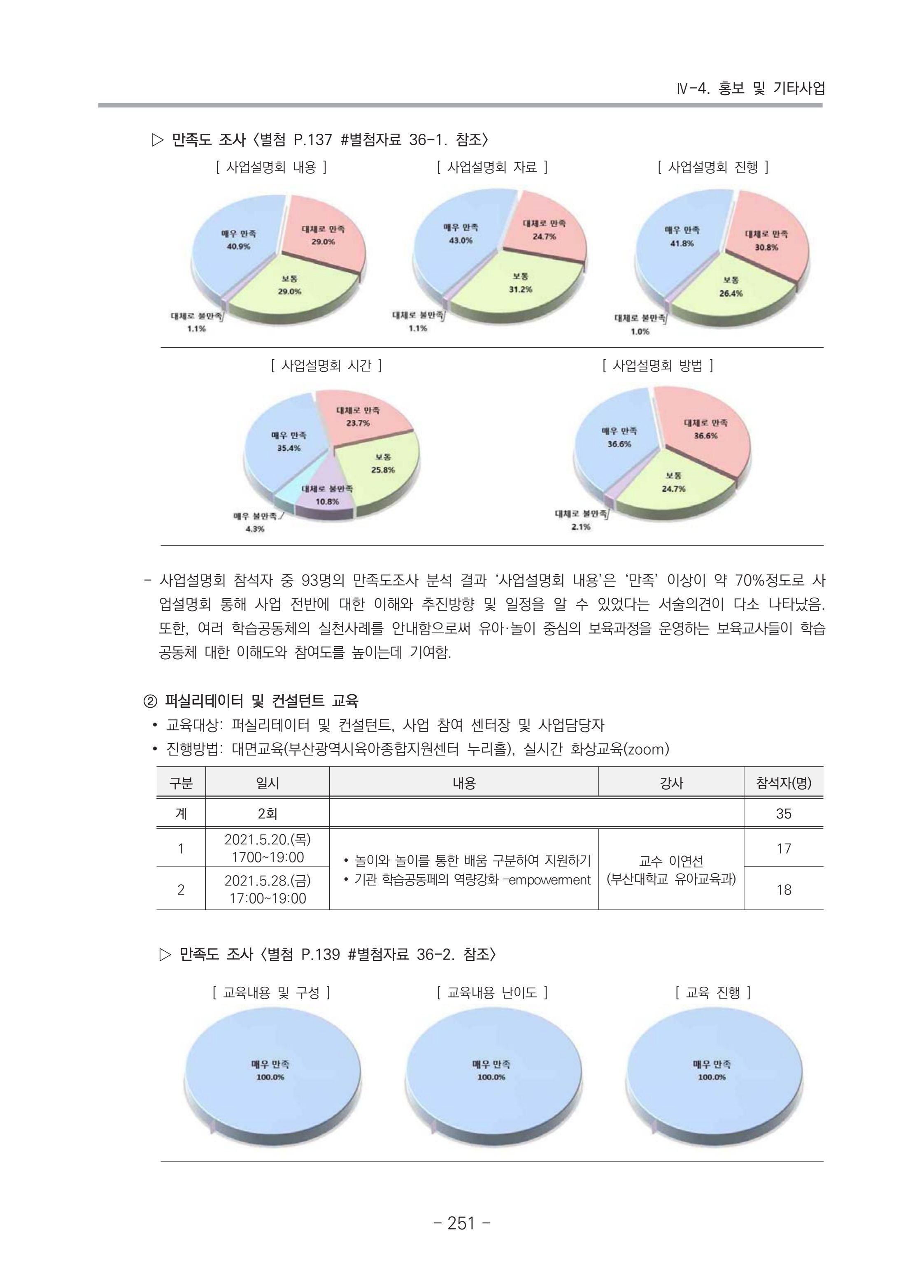 2021 부산광역시육아종합지원센터 운영결과보고서 252페이지
