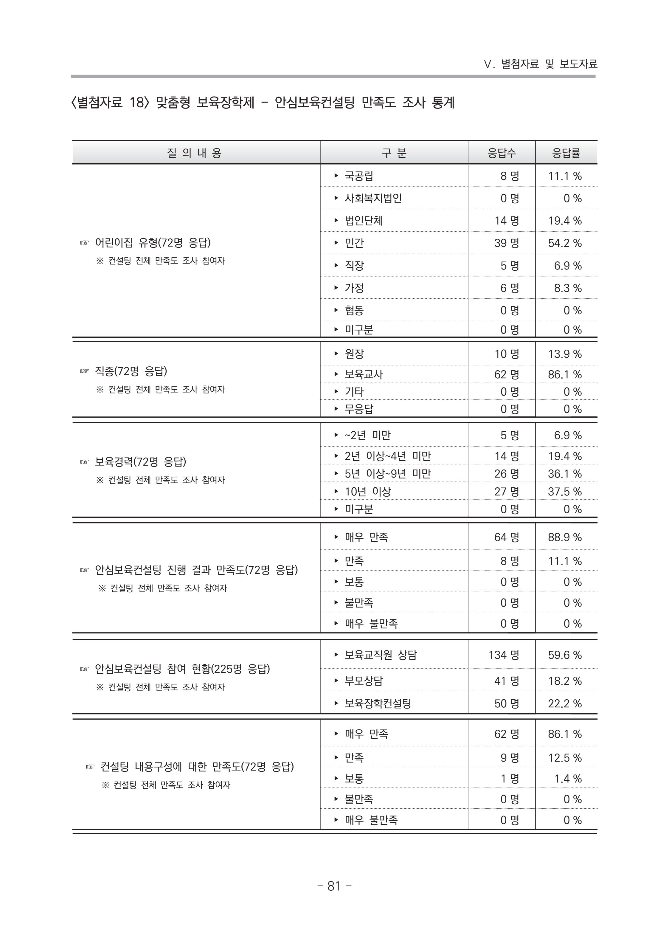 2021 부산광역시육아종합지원센터 운영결과보고서 352페이지