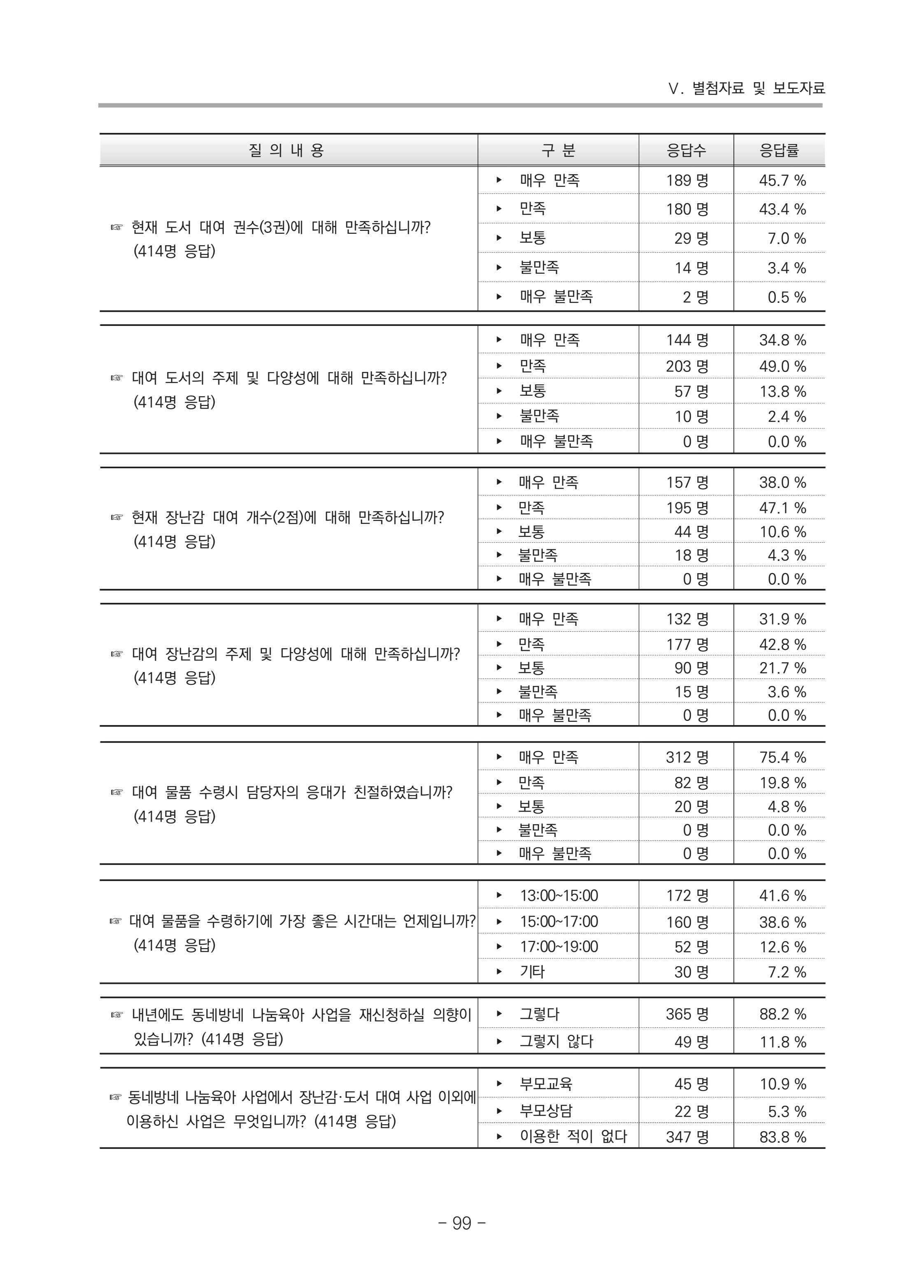 2021 부산광역시육아종합지원센터 운영결과보고서 370페이지