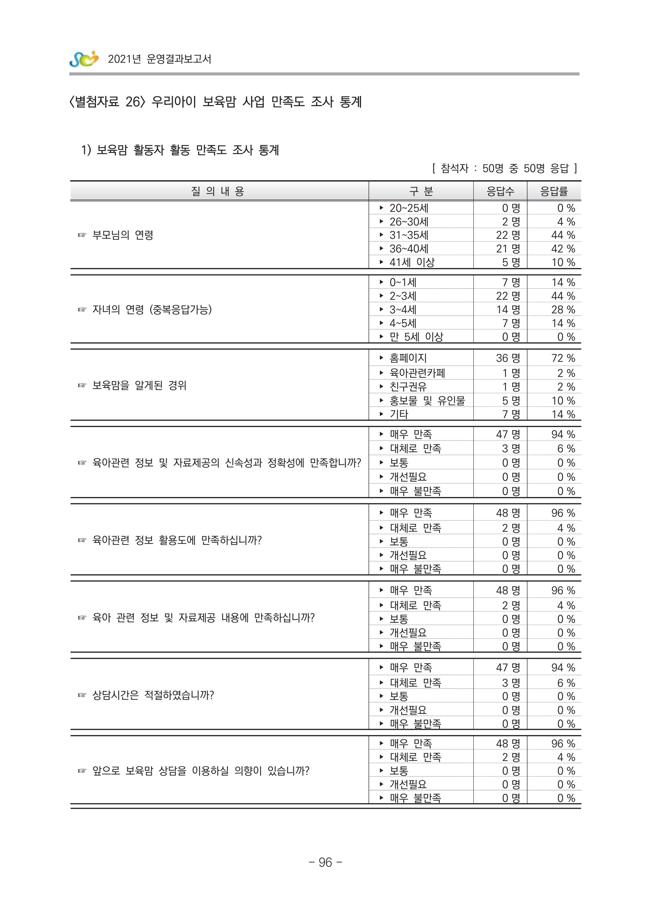 2021 부산광역시육아종합지원센터 운영결과보고서 367페이지