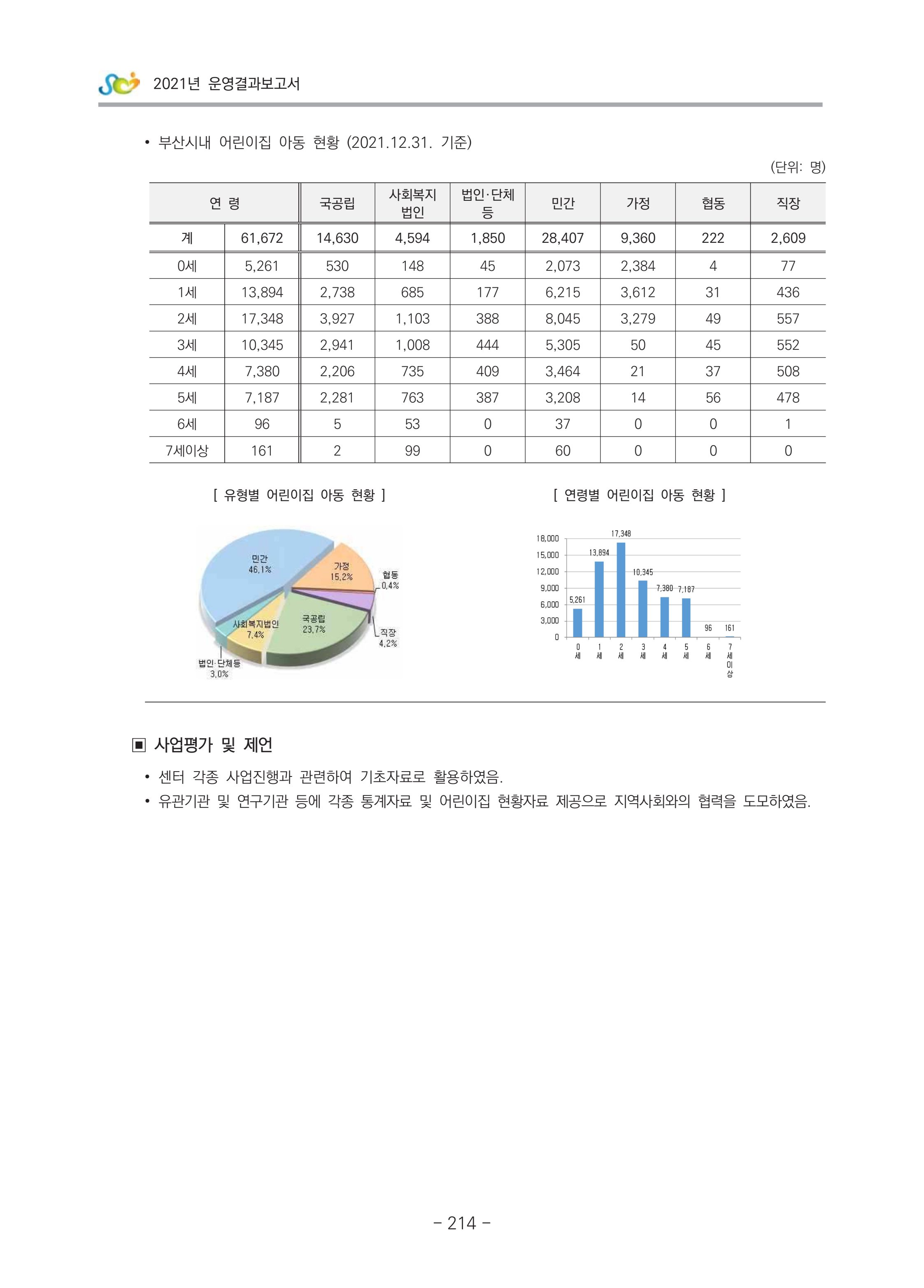 2021 부산광역시육아종합지원센터 운영결과보고서 215페이지