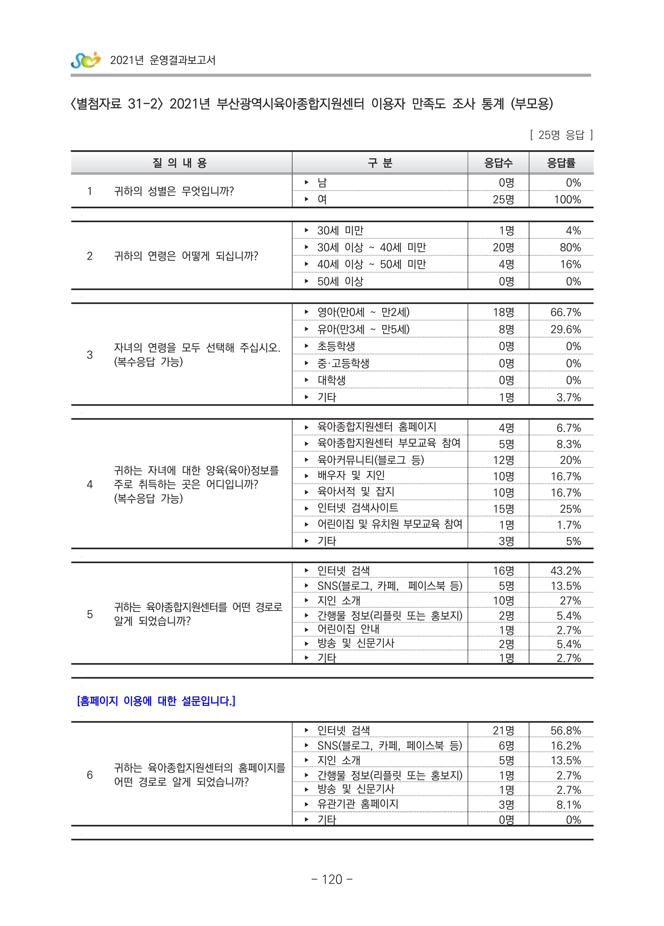 2021 부산광역시육아종합지원센터 운영결과보고서 391페이지