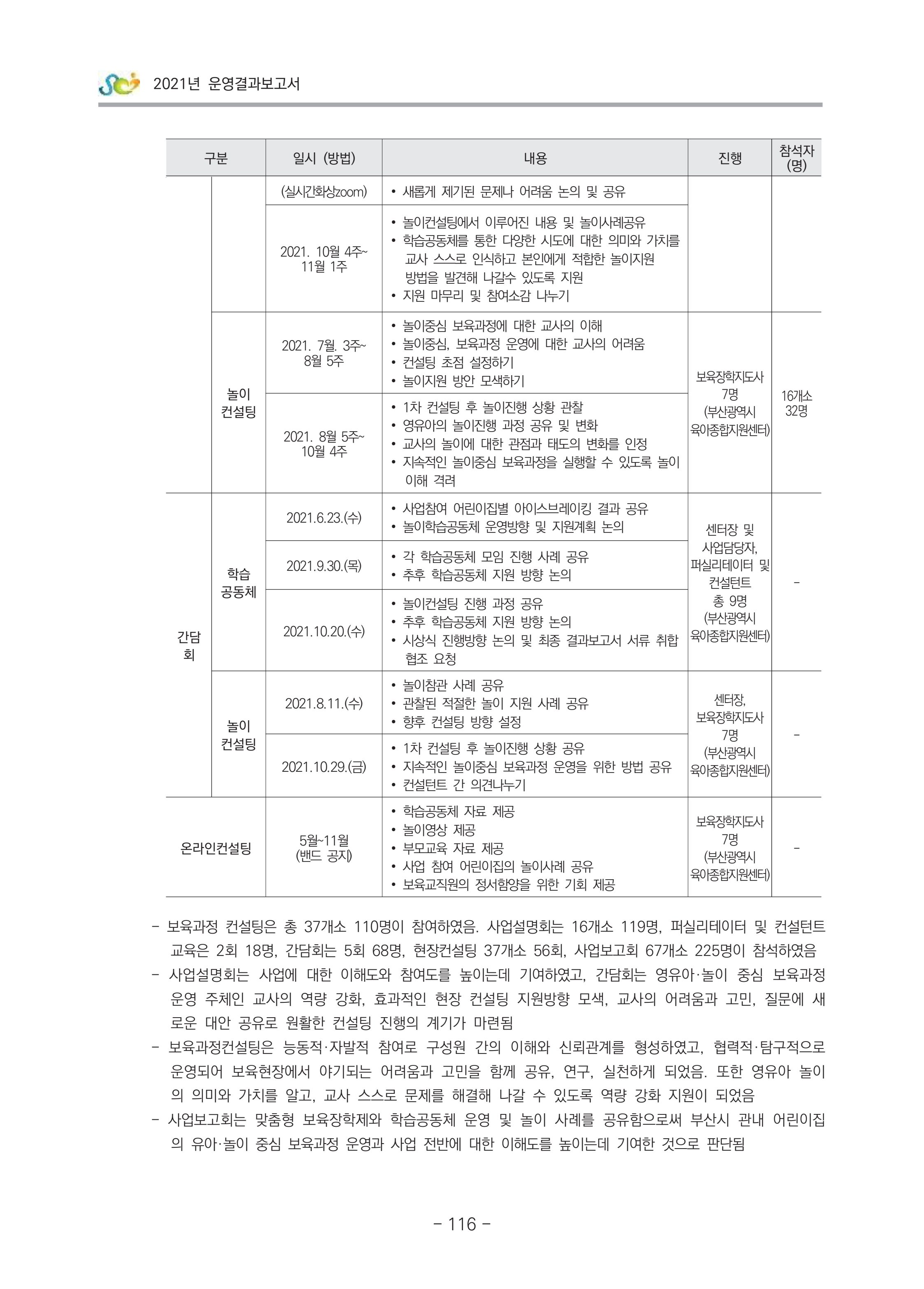 2021 부산광역시육아종합지원센터 운영결과보고서 117페이지