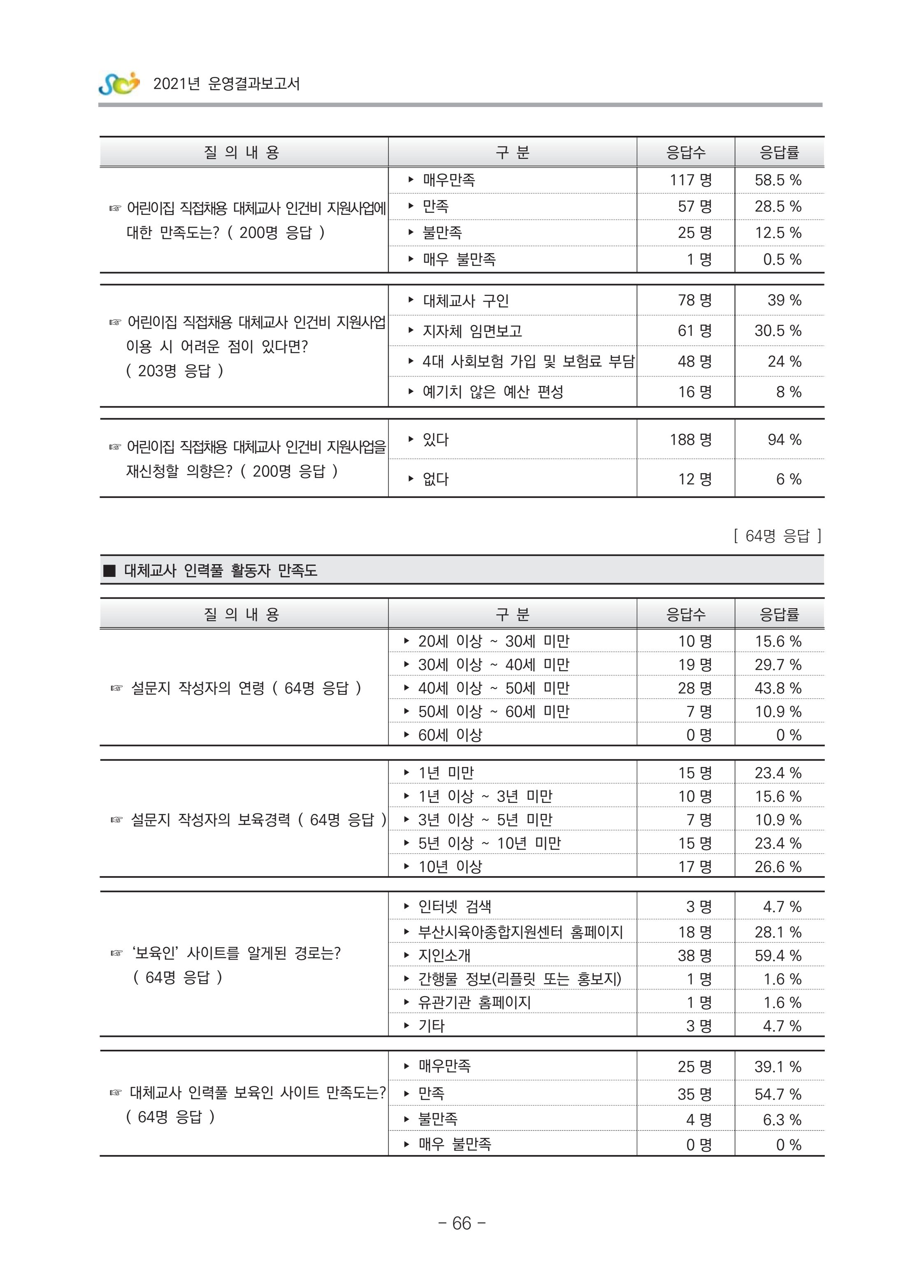 2021 부산광역시육아종합지원센터 운영결과보고서 337페이지