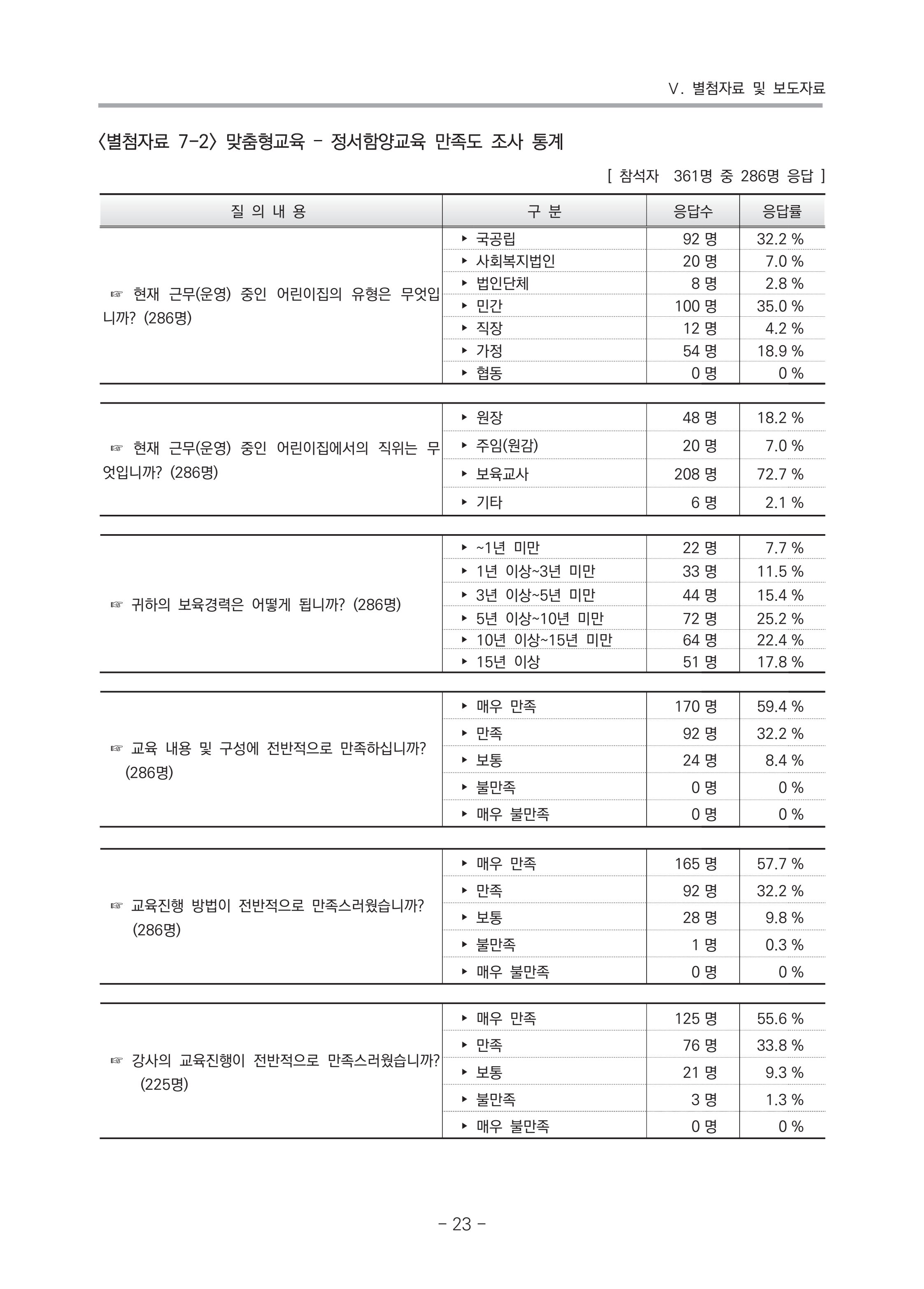 2021 부산광역시육아종합지원센터 운영결과보고서 294페이지