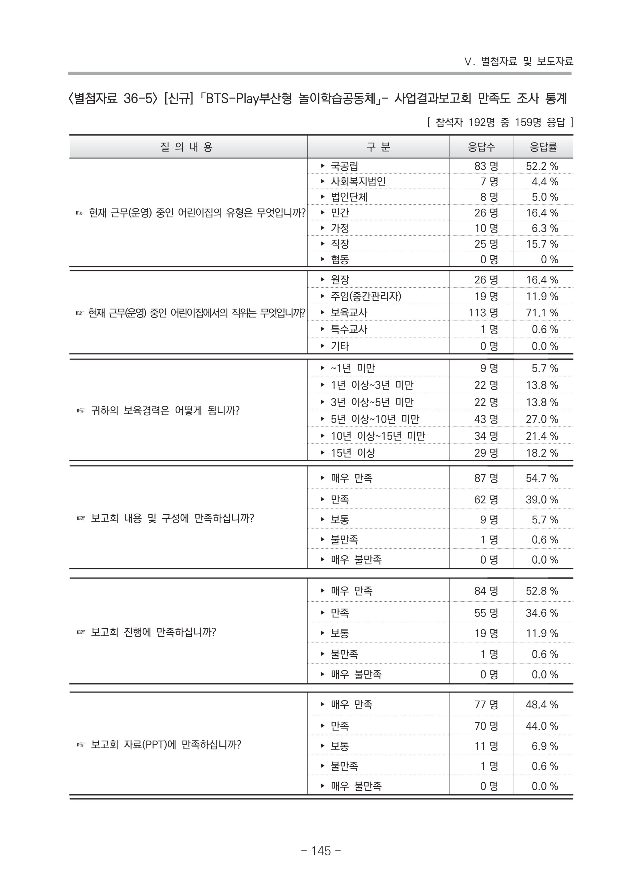 2021 부산광역시육아종합지원센터 운영결과보고서 416페이지