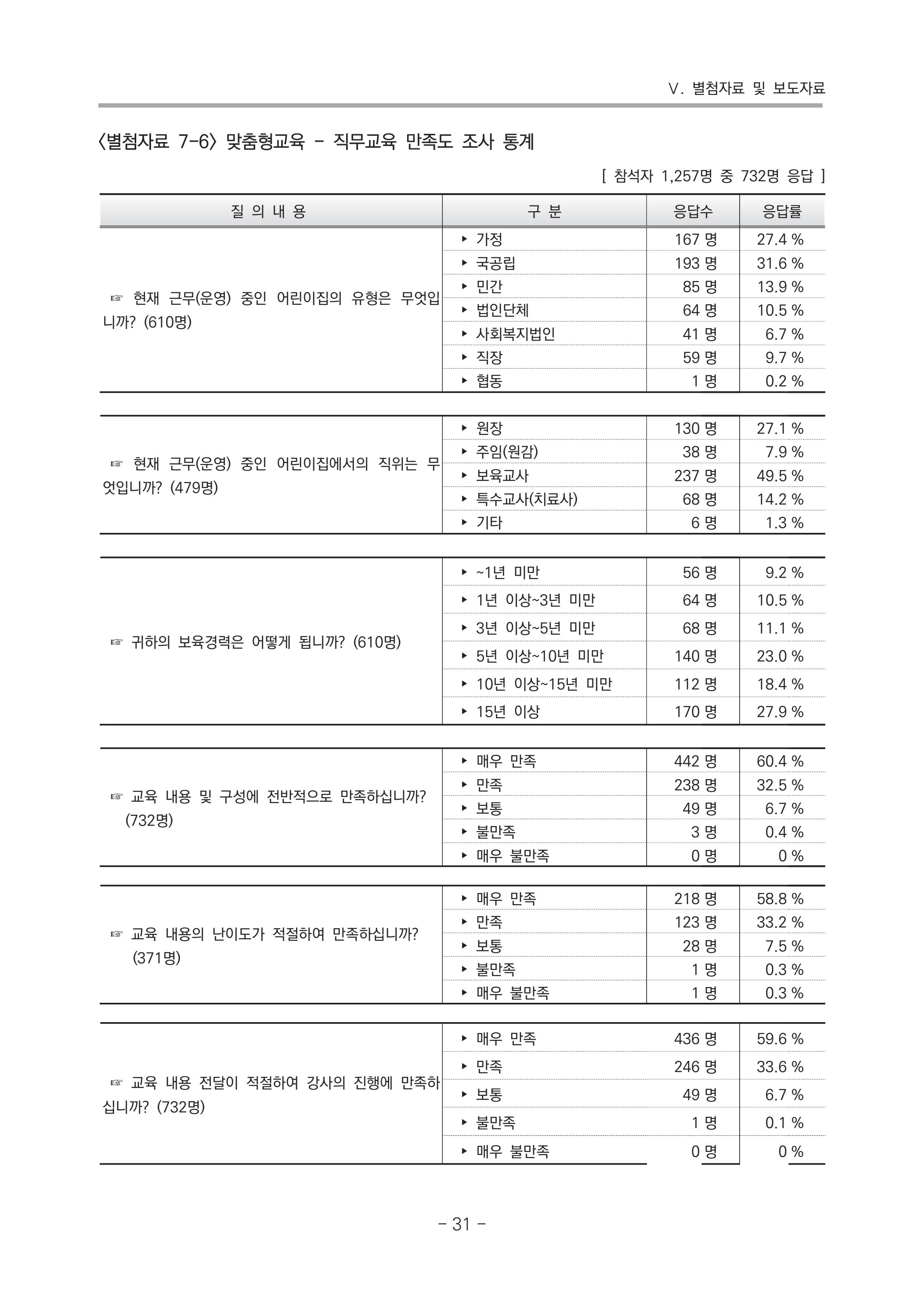2021 부산광역시육아종합지원센터 운영결과보고서 302페이지