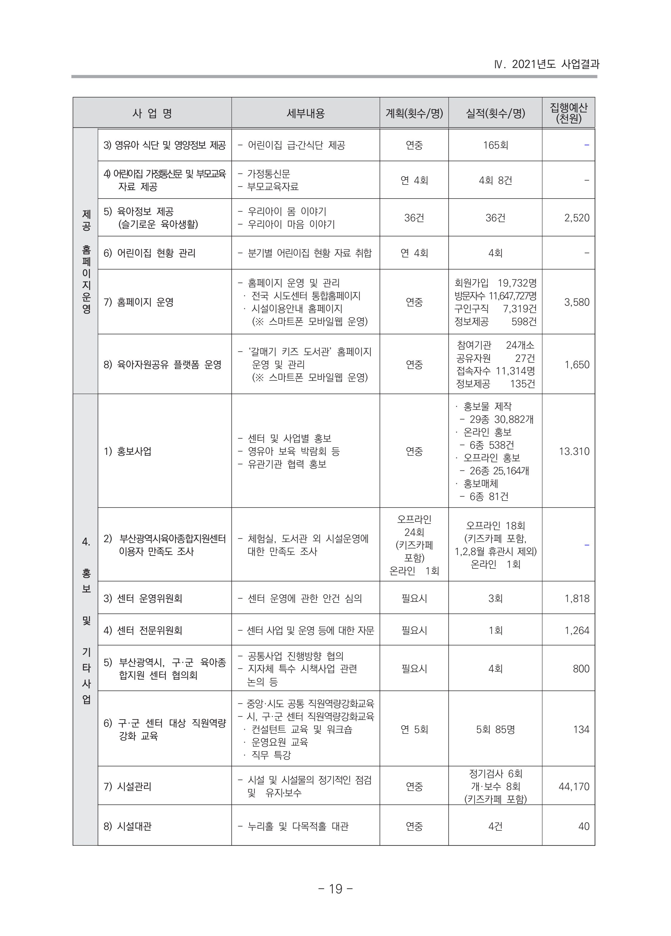 2021 부산광역시육아종합지원센터 운영결과보고서 20페이지