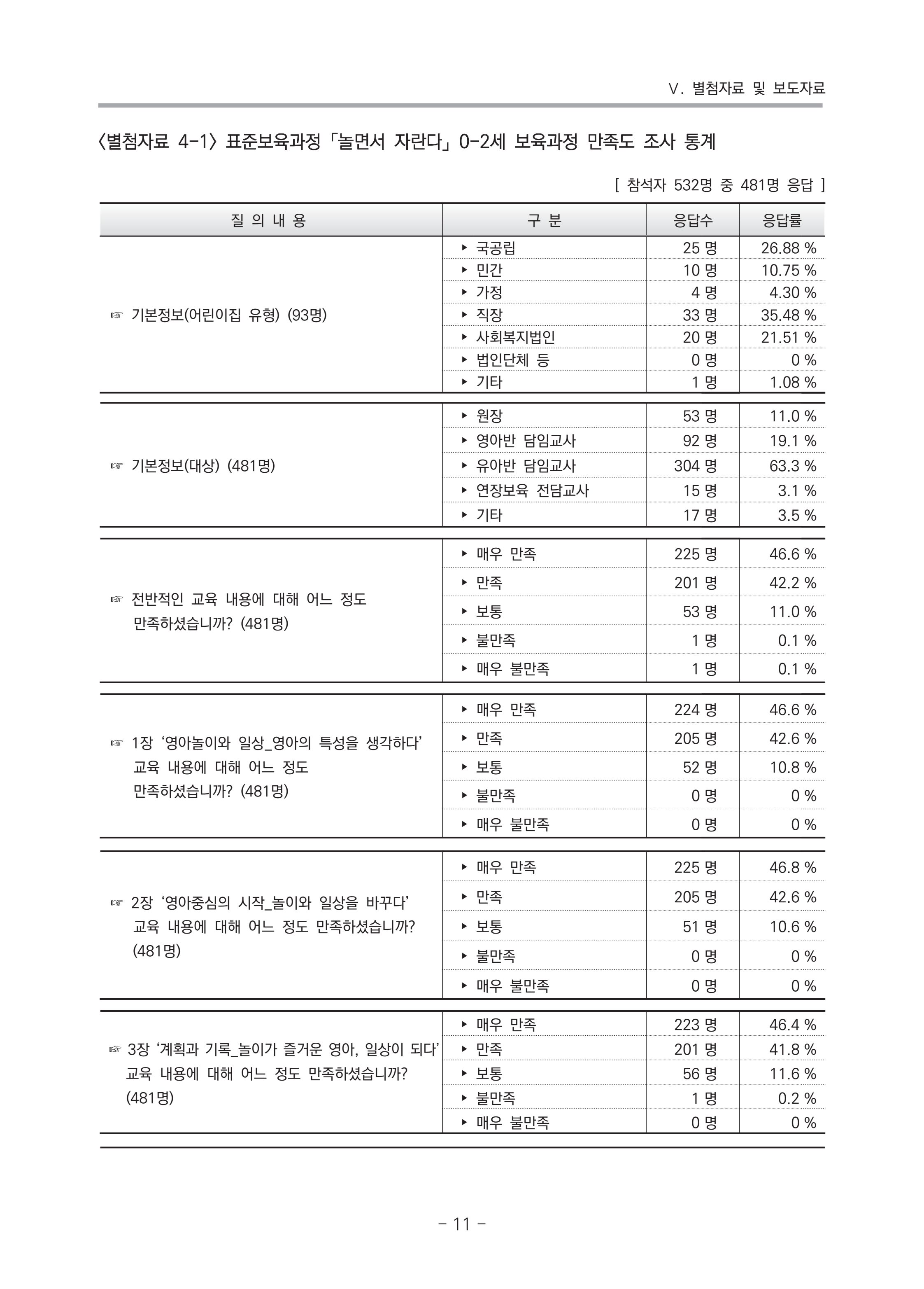 2021 부산광역시육아종합지원센터 운영결과보고서 282페이지
