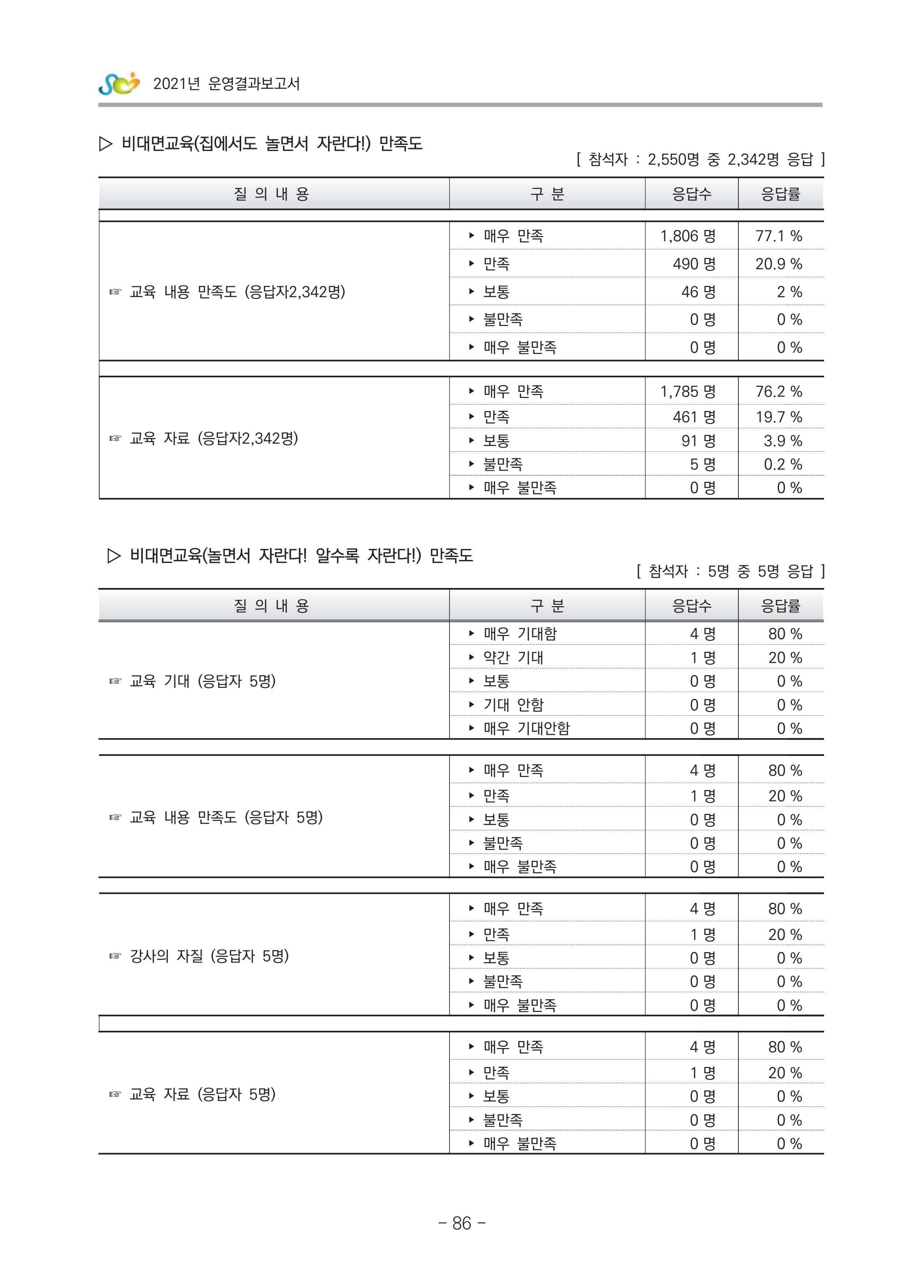 2021 부산광역시육아종합지원센터 운영결과보고서 357페이지
