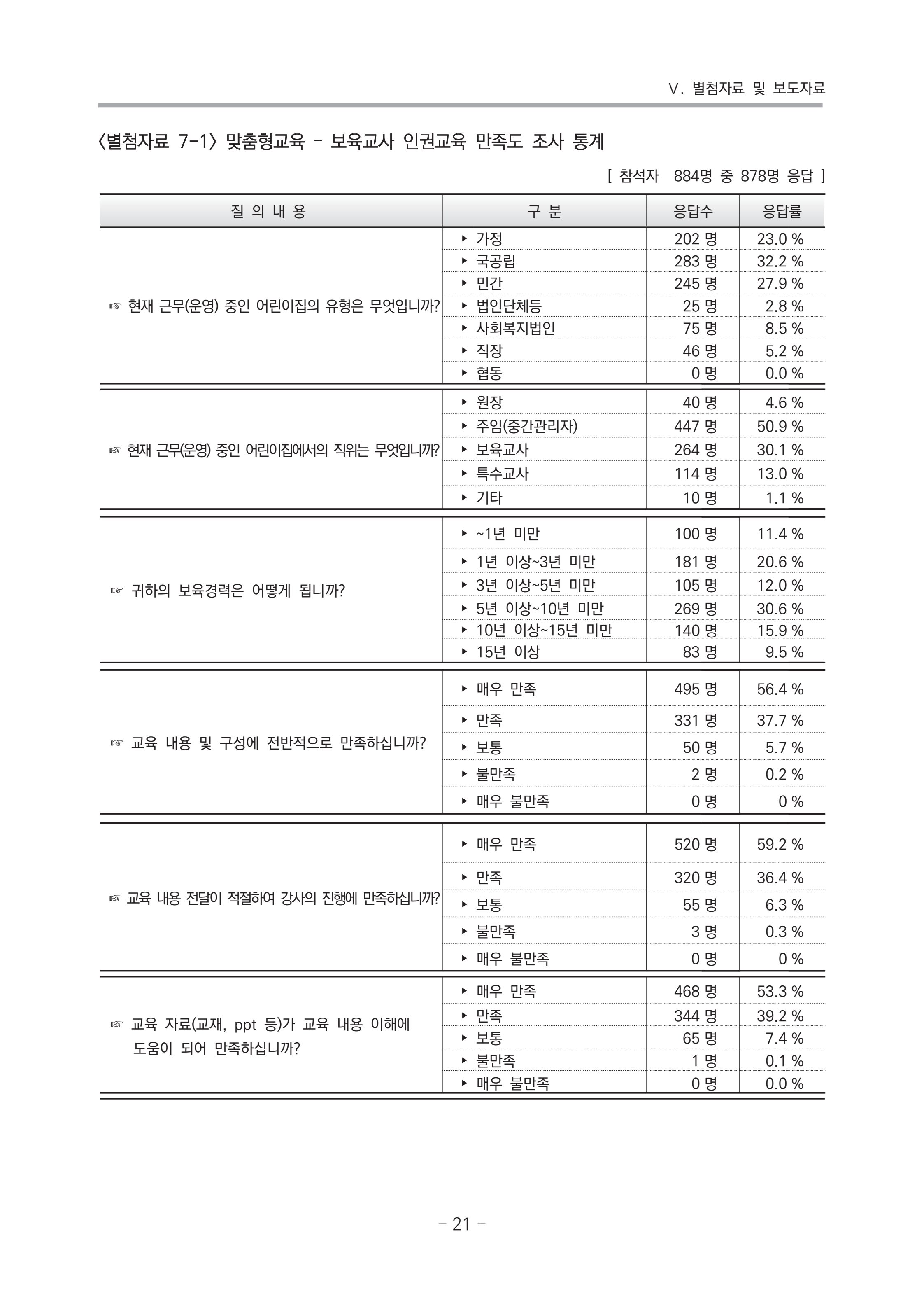 2021 부산광역시육아종합지원센터 운영결과보고서 292페이지