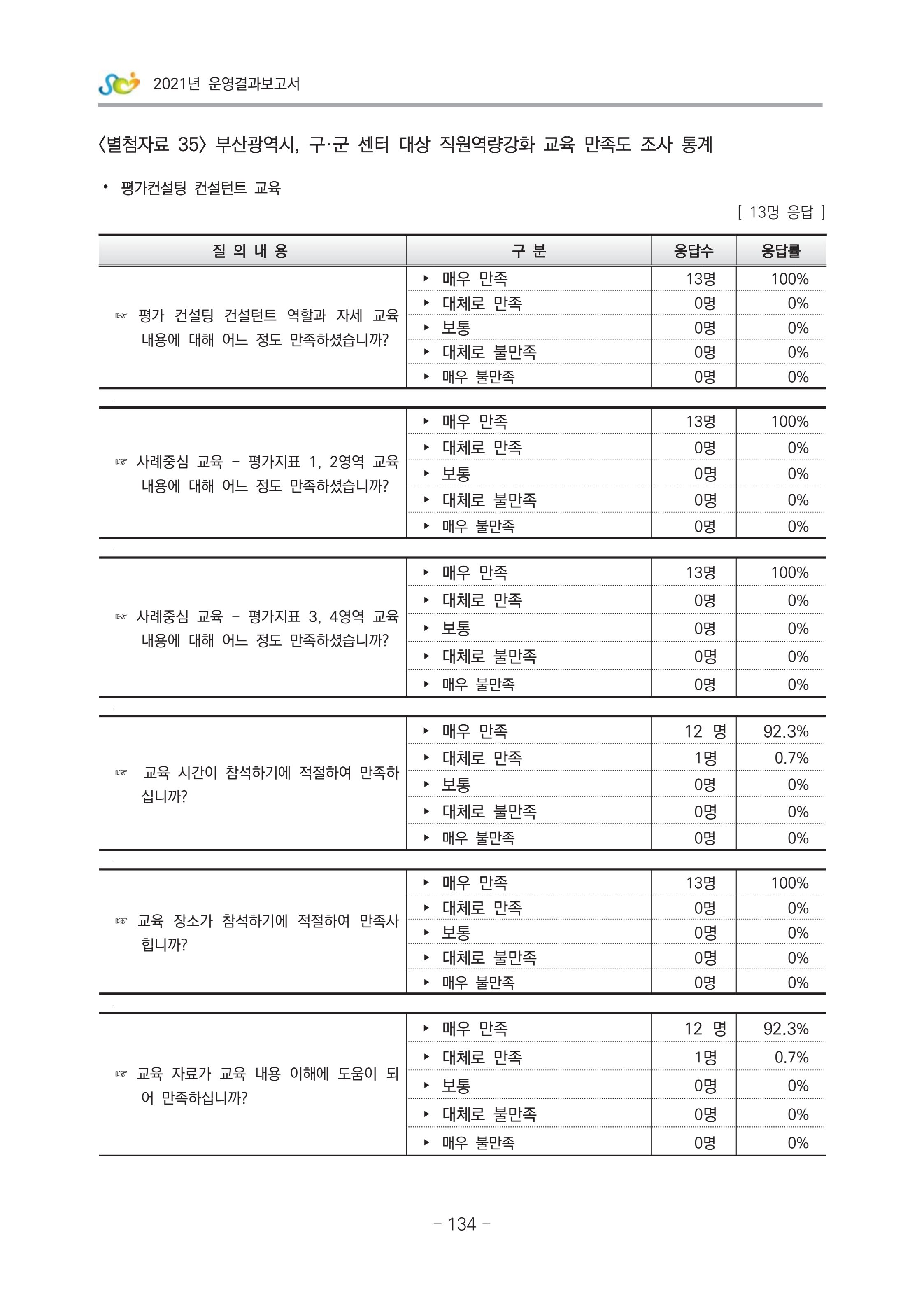 2021 부산광역시육아종합지원센터 운영결과보고서 405페이지