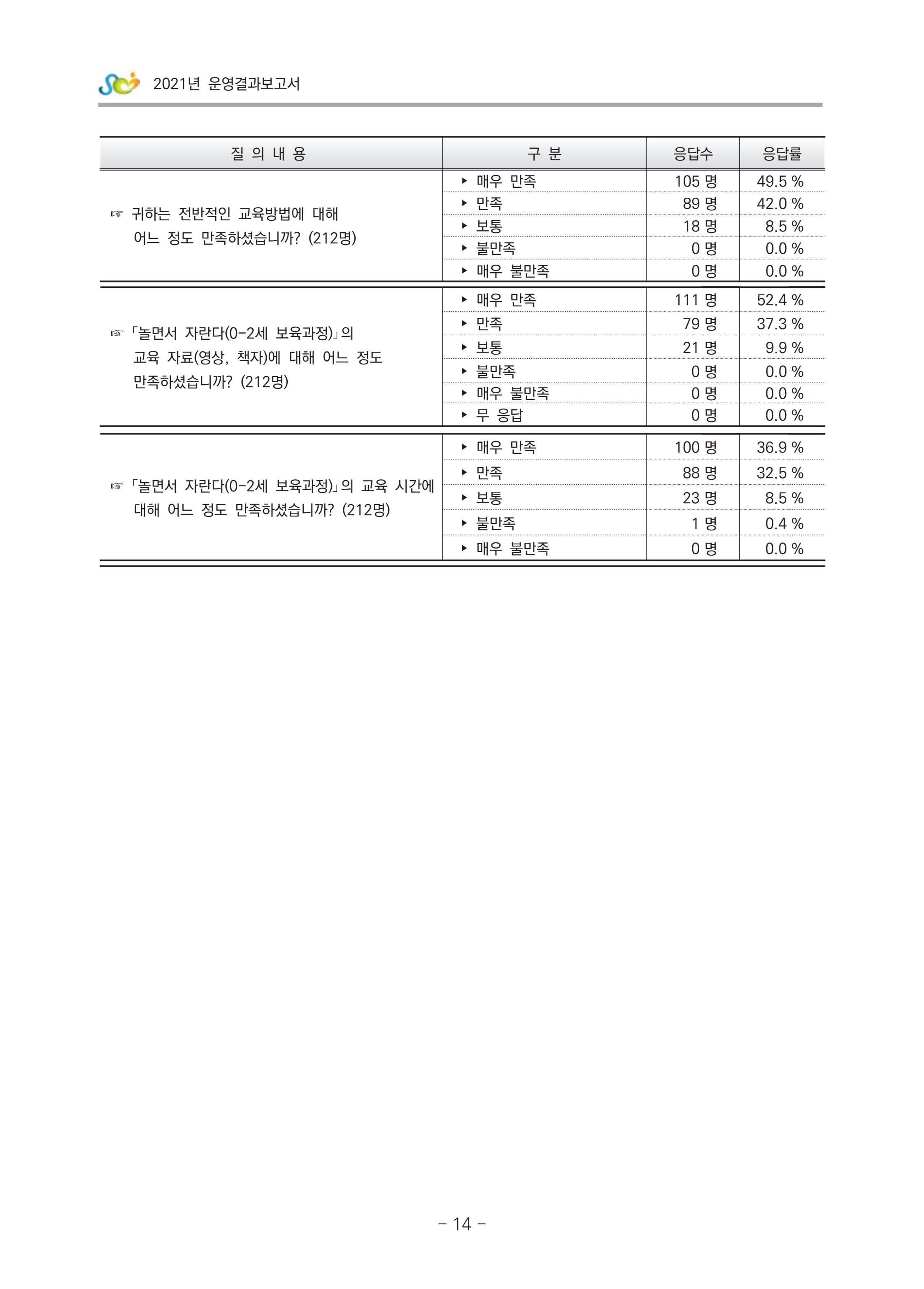 2021 부산광역시육아종합지원센터 운영결과보고서 285페이지