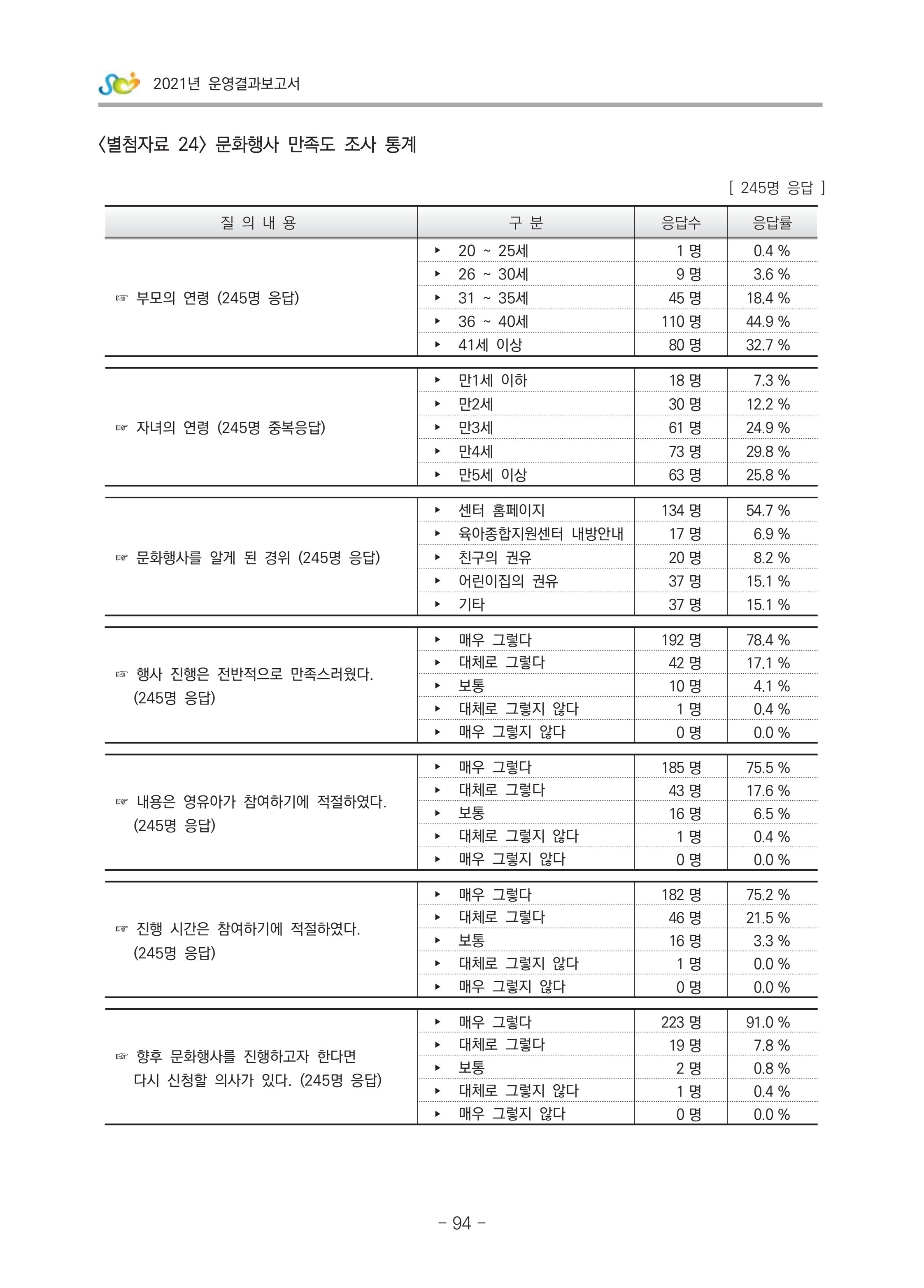 2021 부산광역시육아종합지원센터 운영결과보고서 365페이지
