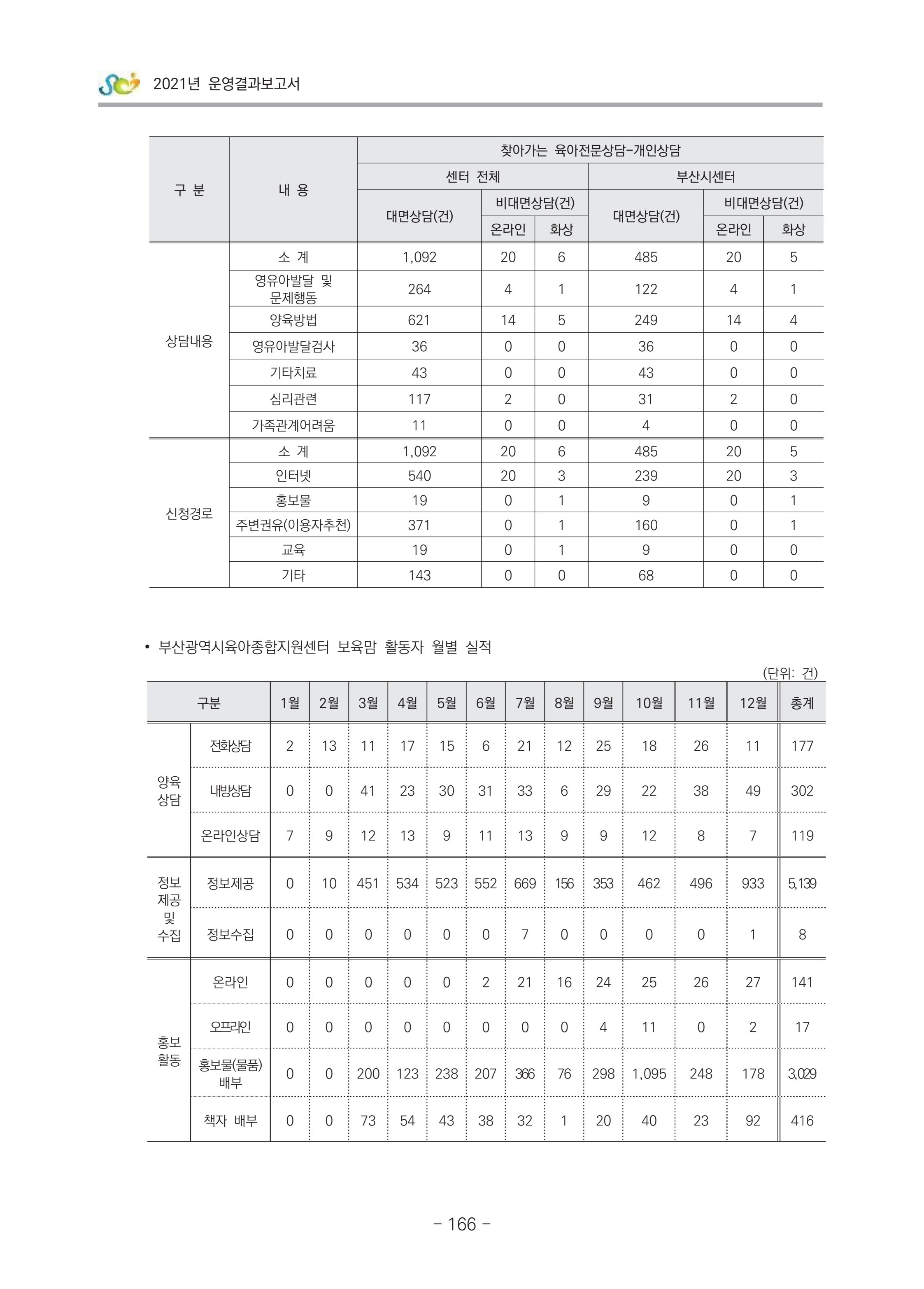 2021 부산광역시육아종합지원센터 운영결과보고서 167페이지