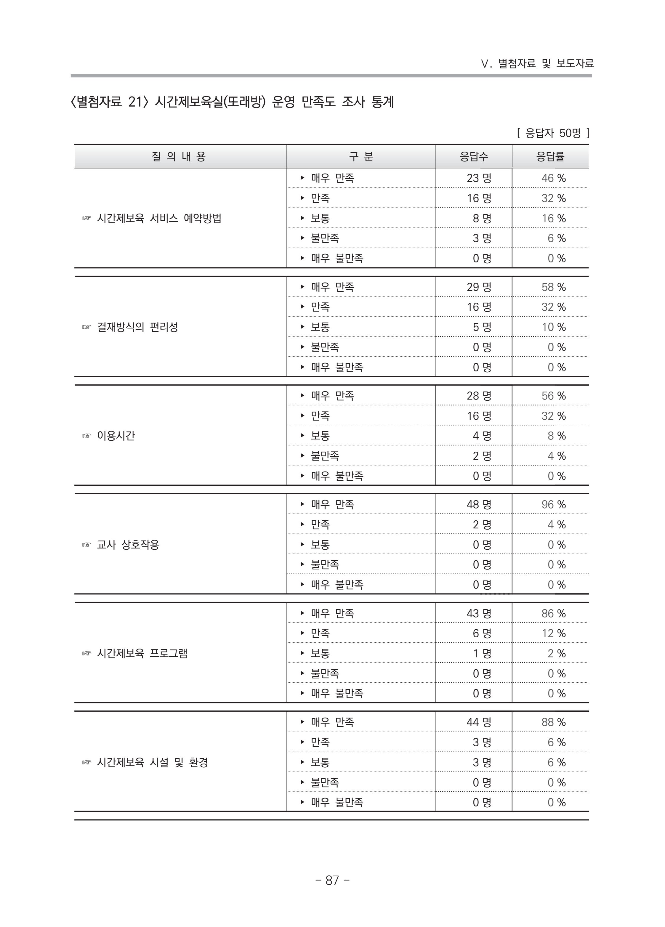 2021 부산광역시육아종합지원센터 운영결과보고서 358페이지