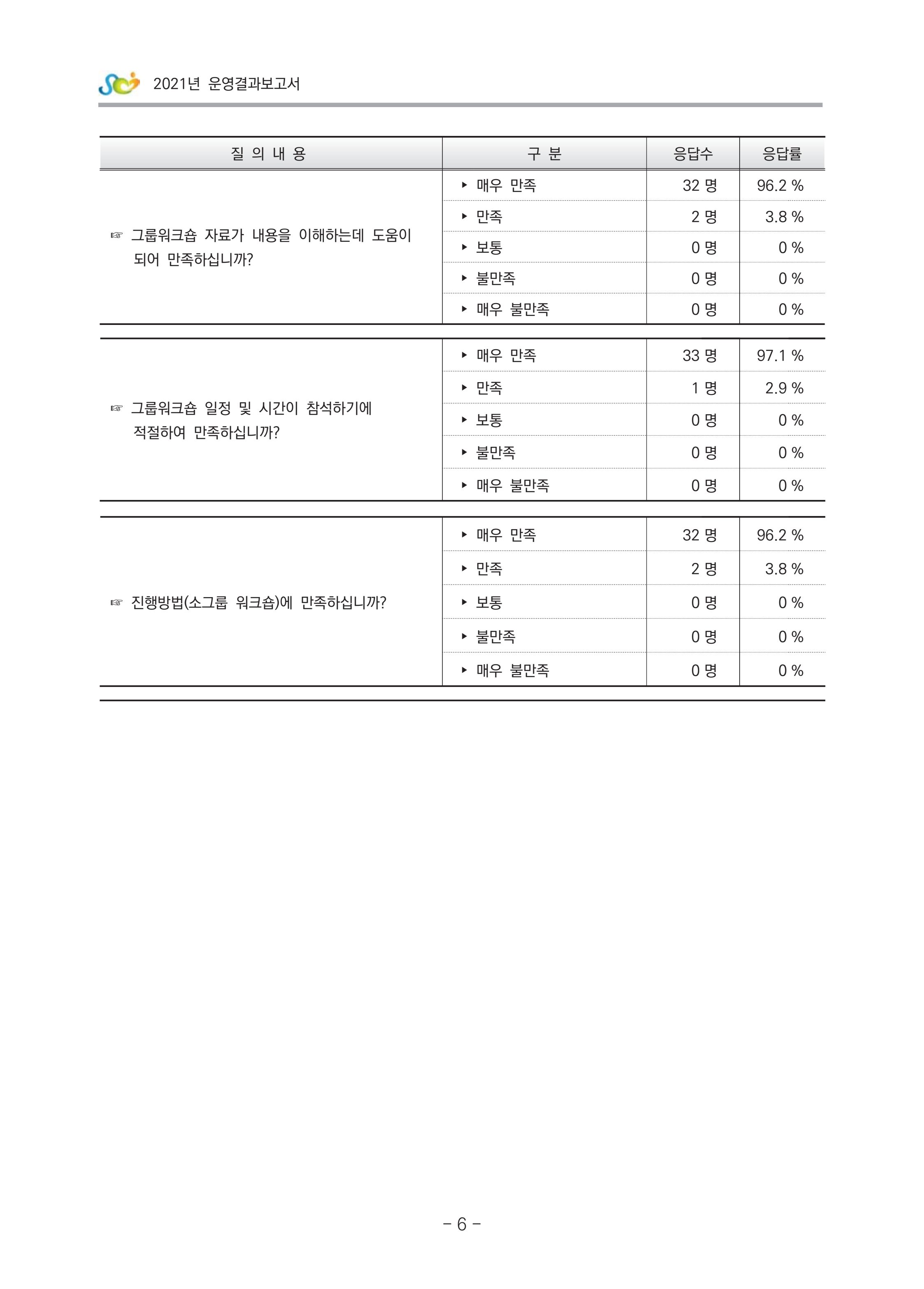 2021 부산광역시육아종합지원센터 운영결과보고서 277페이지
