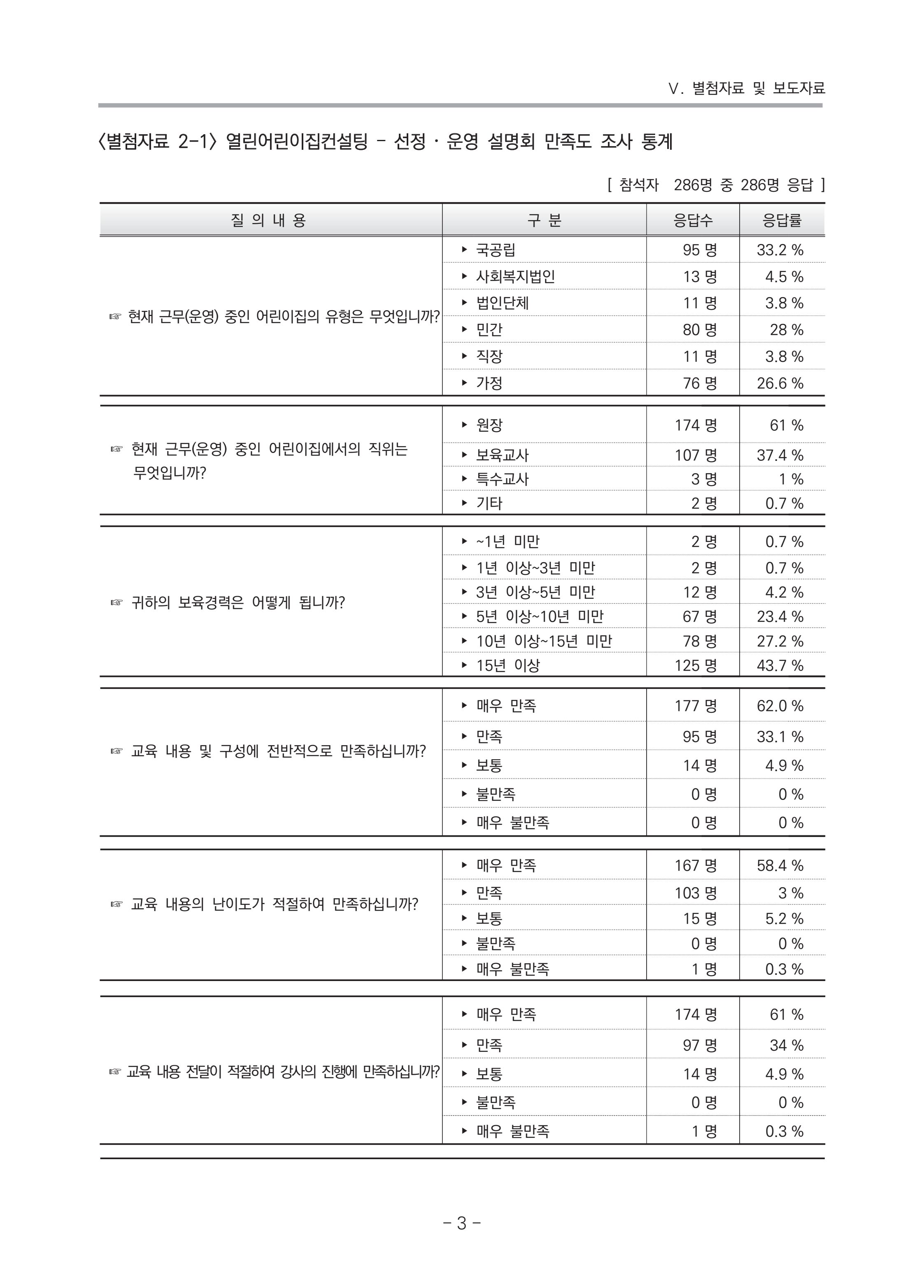 2021 부산광역시육아종합지원센터 운영결과보고서 274페이지