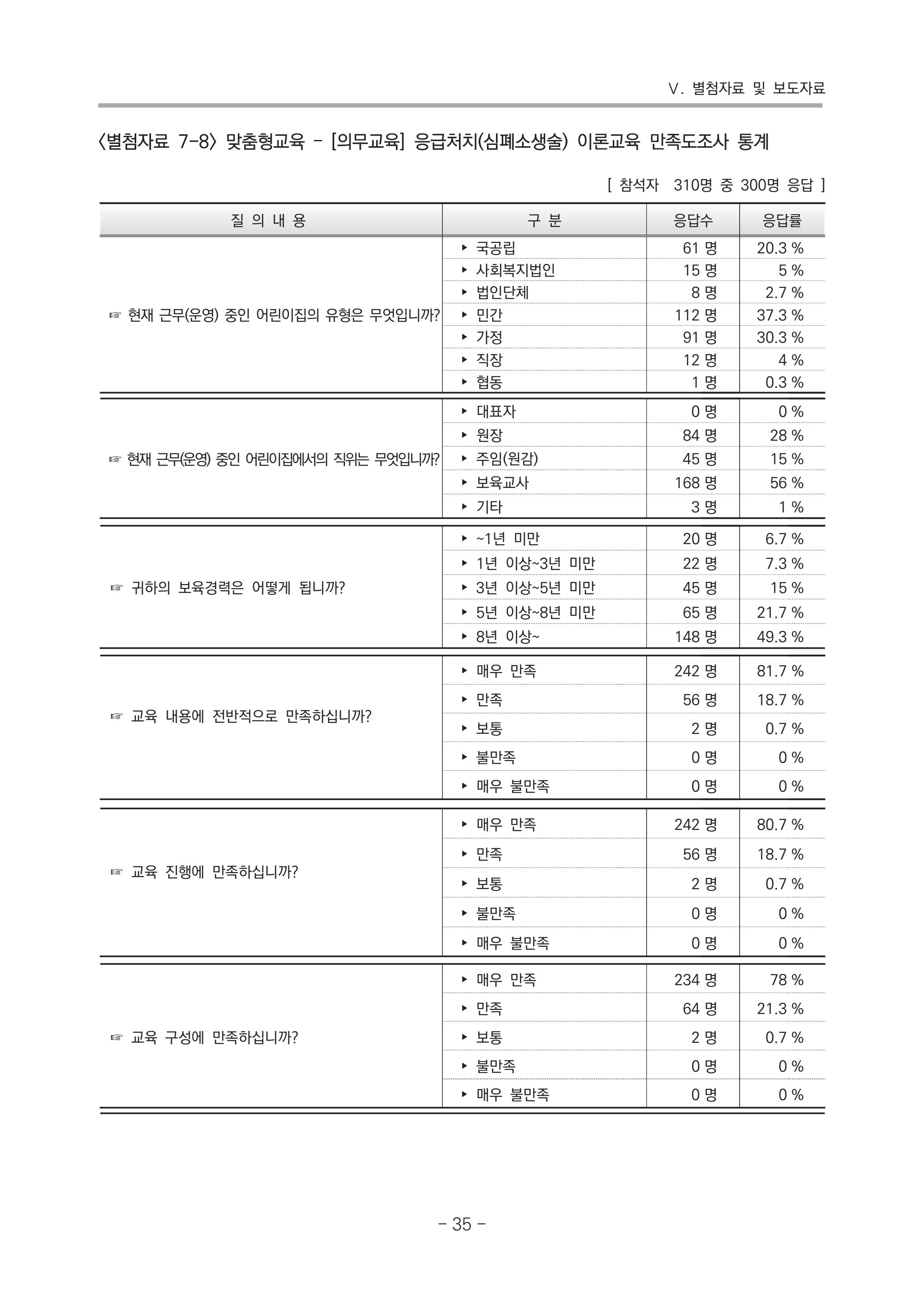 2021 부산광역시육아종합지원센터 운영결과보고서 306페이지